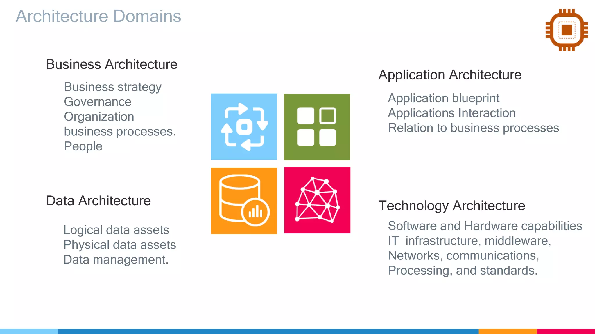 Architecture Domains
Technology Architecture
Software and Hardware capabilities
IT infrastructure, middleware,
Networks, communications,
Processing, and standards.
Business Architecture
Business strategy
Governance
Organization
business processes.
People
Application Architecture
Application blueprint
Applications Interaction
Relation to business processes
Data Architecture
Logical data assets
Physical data assets
Data management.
 