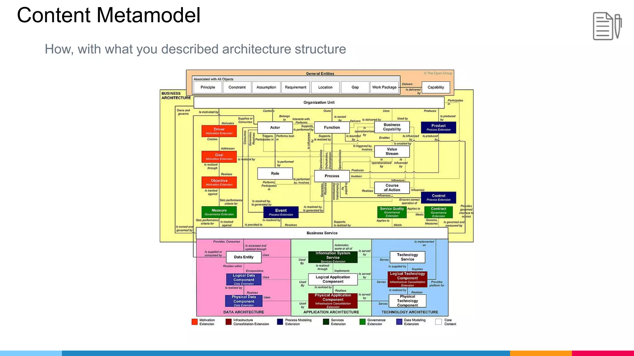 Content Metamodel
How, with what you described architecture structure
 
