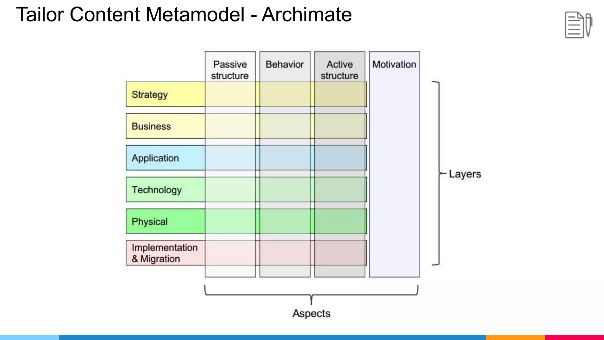 Tailor Content Metamodel - Archimate
 