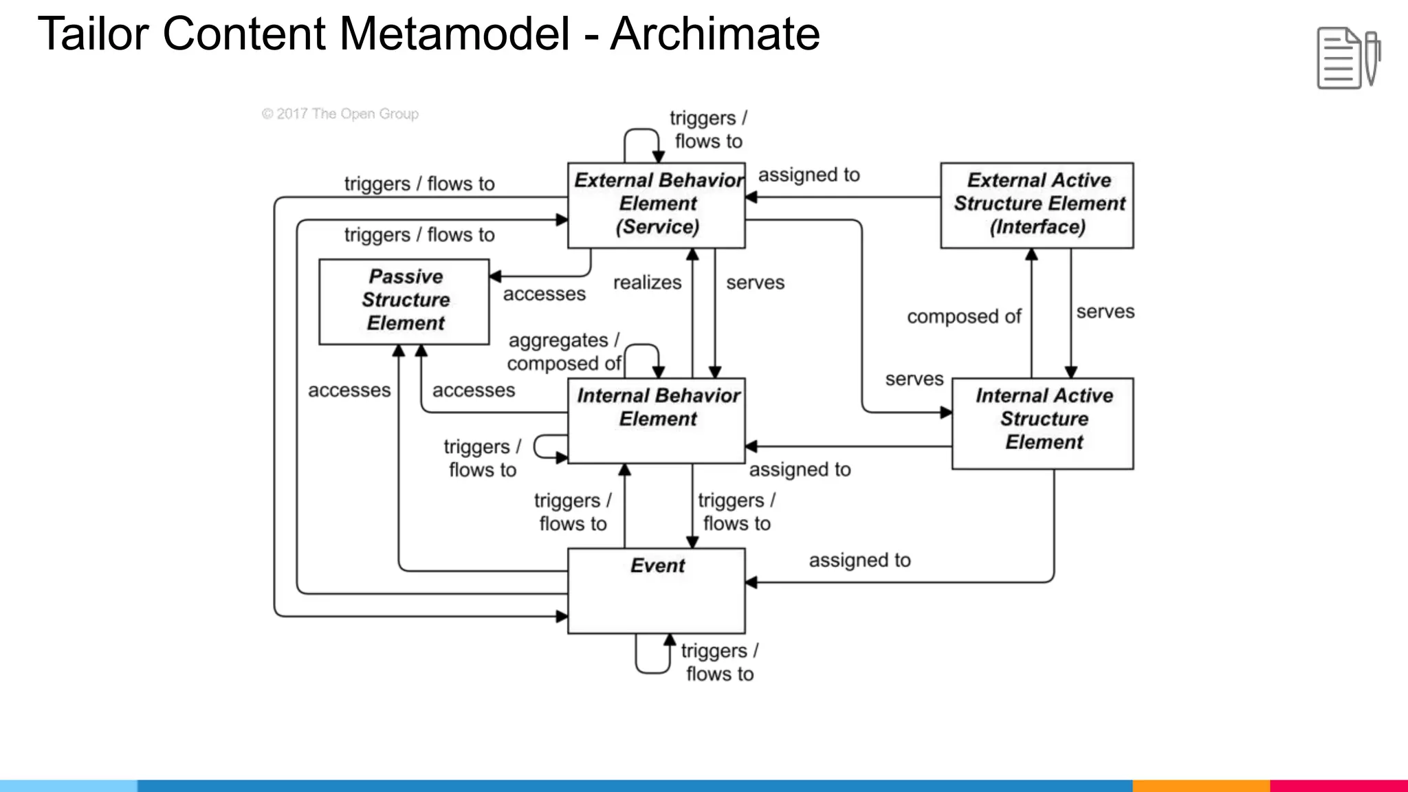 Tailor Content Metamodel - Archimate
 