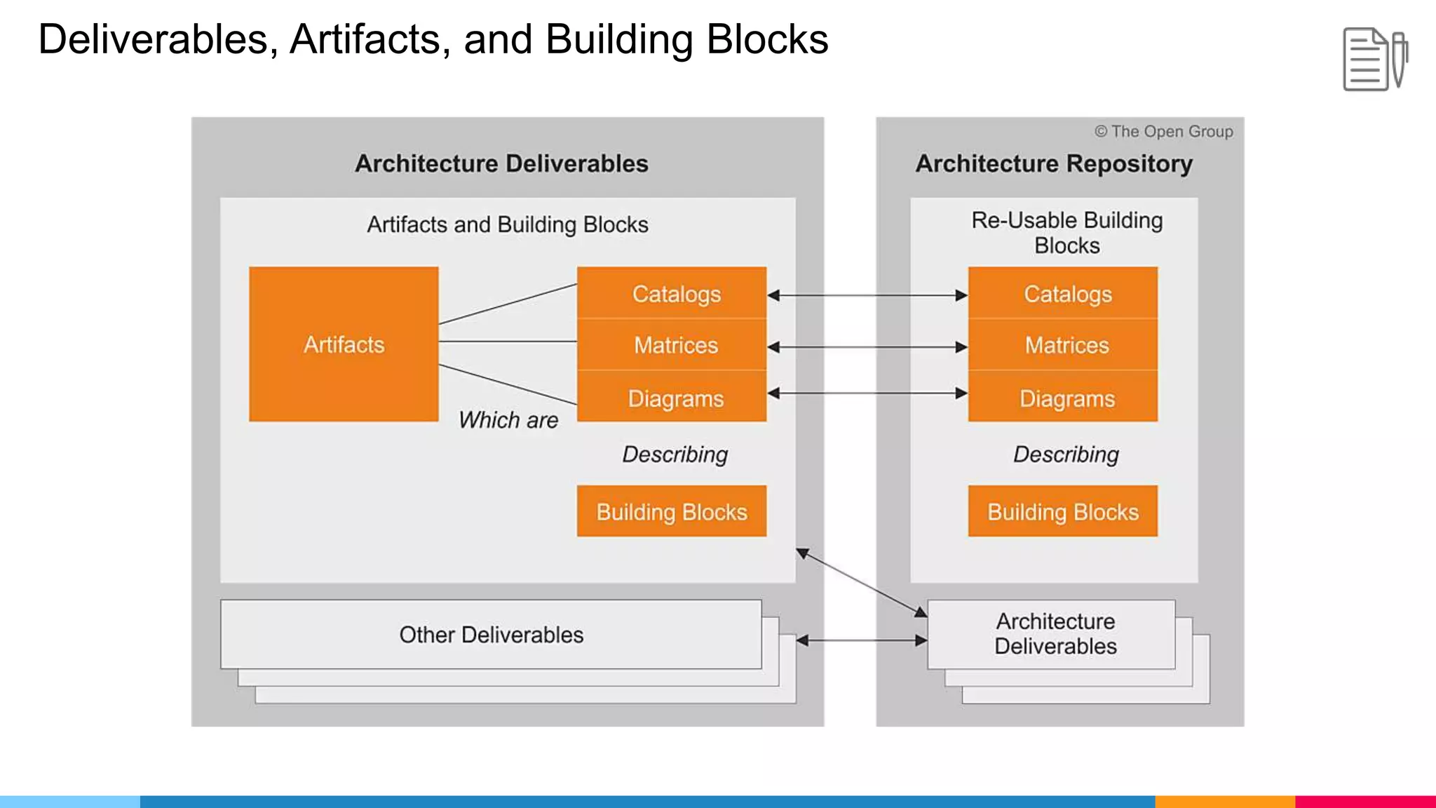 Deliverables, Artifacts, and Building Blocks
 