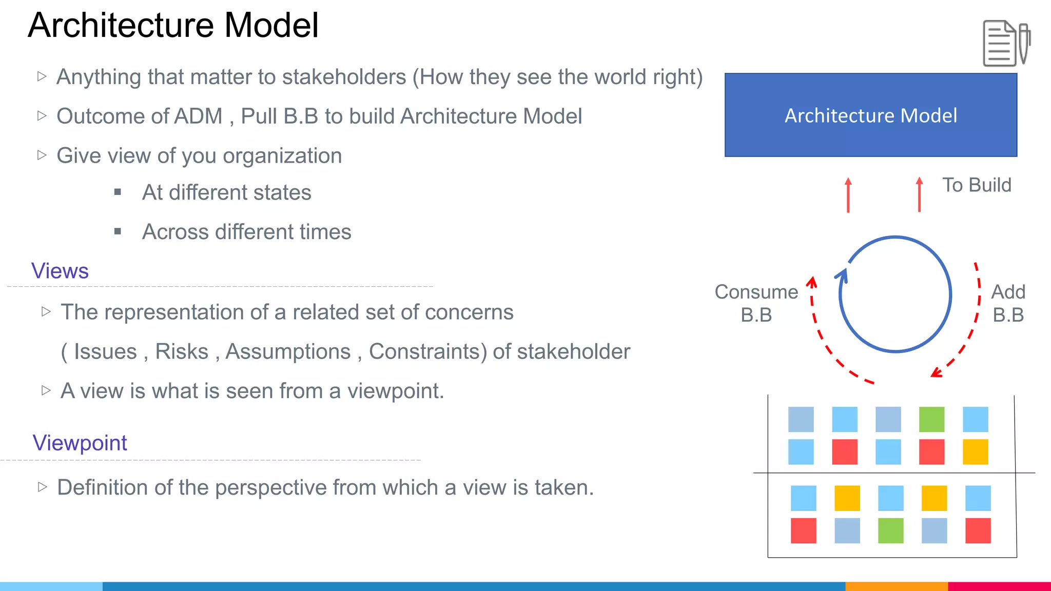 Architecture Model
Consume
B.B
Add
B.B
Architecture Model
To Build
▷ The representation of a related set of concerns
( Issues , Risks , Assumptions , Constraints) of stakeholder
▷ A view is what is seen from a viewpoint.
▷ Anything that matter to stakeholders (How they see the world right)
▷ Outcome of ADM , Pull B.B to build Architecture Model
▷ Give view of you organization
 At different states
 Across different times
Views
Viewpoint
▷ Definition of the perspective from which a view is taken.
 