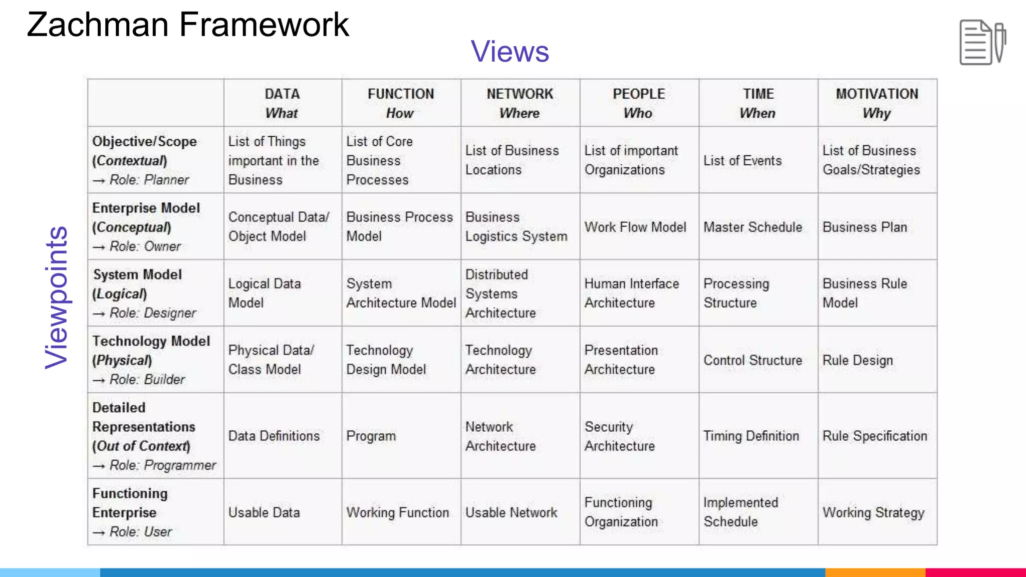 Zachman Framework
Viewpoints Views
 