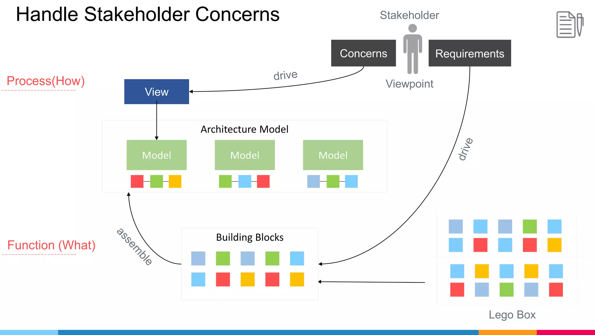 Handle Stakeholder Concerns Stakeholder
Lego Box
Concerns Requirements
Architecture Model
Building Blocks
Model Model Model
View
Function (What)
Process(How) Viewpoint
 