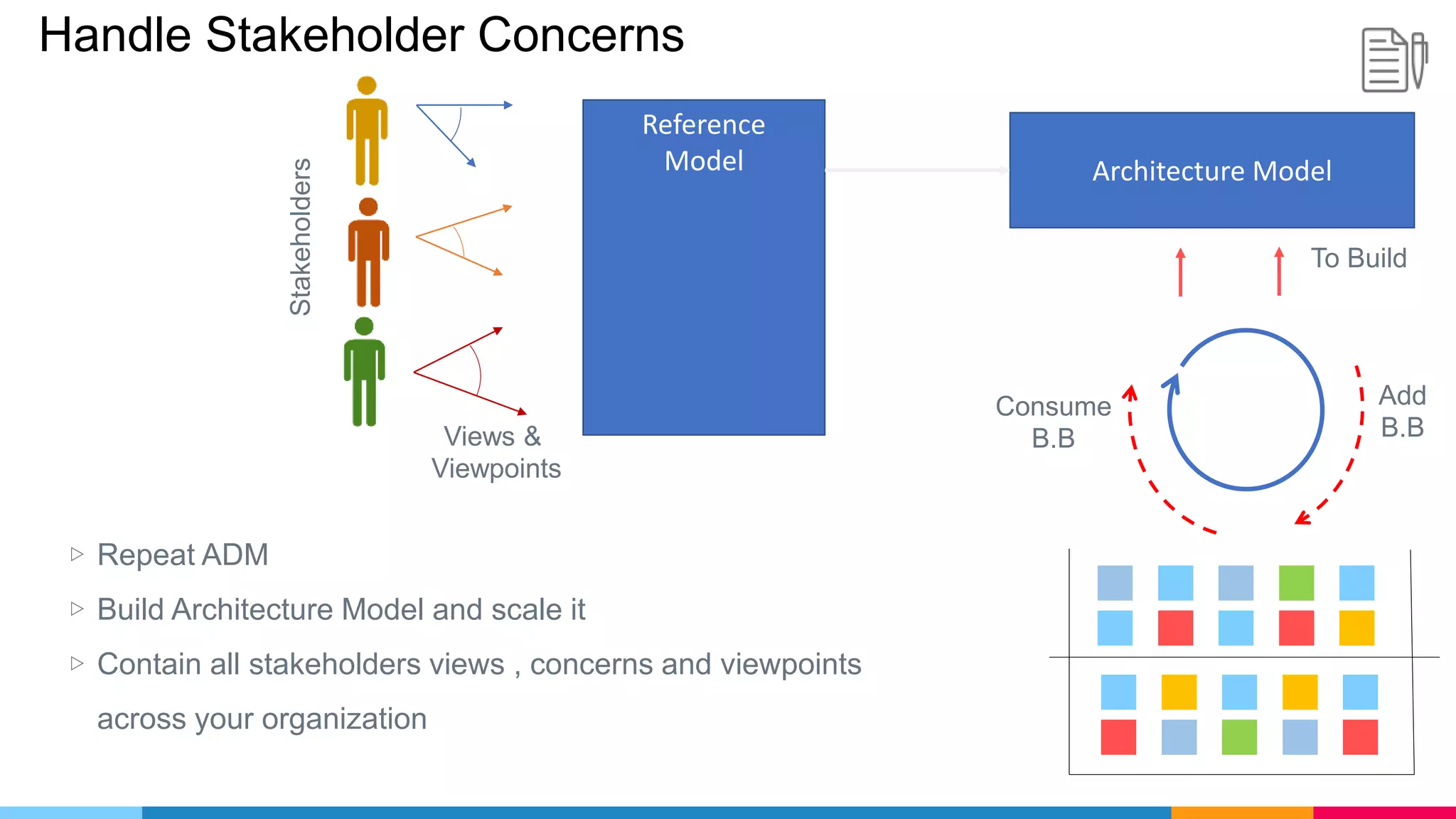 Handle Stakeholder Concerns
Consume
B.B
Add
B.B
Architecture Model
To Build
▷ Repeat ADM
▷ Build Architecture Model and scale it
▷ Contain all stakeholders views , concerns and viewpoints
across your organization
Reference
Model
Stakeholders
Views &
Viewpoints
 
