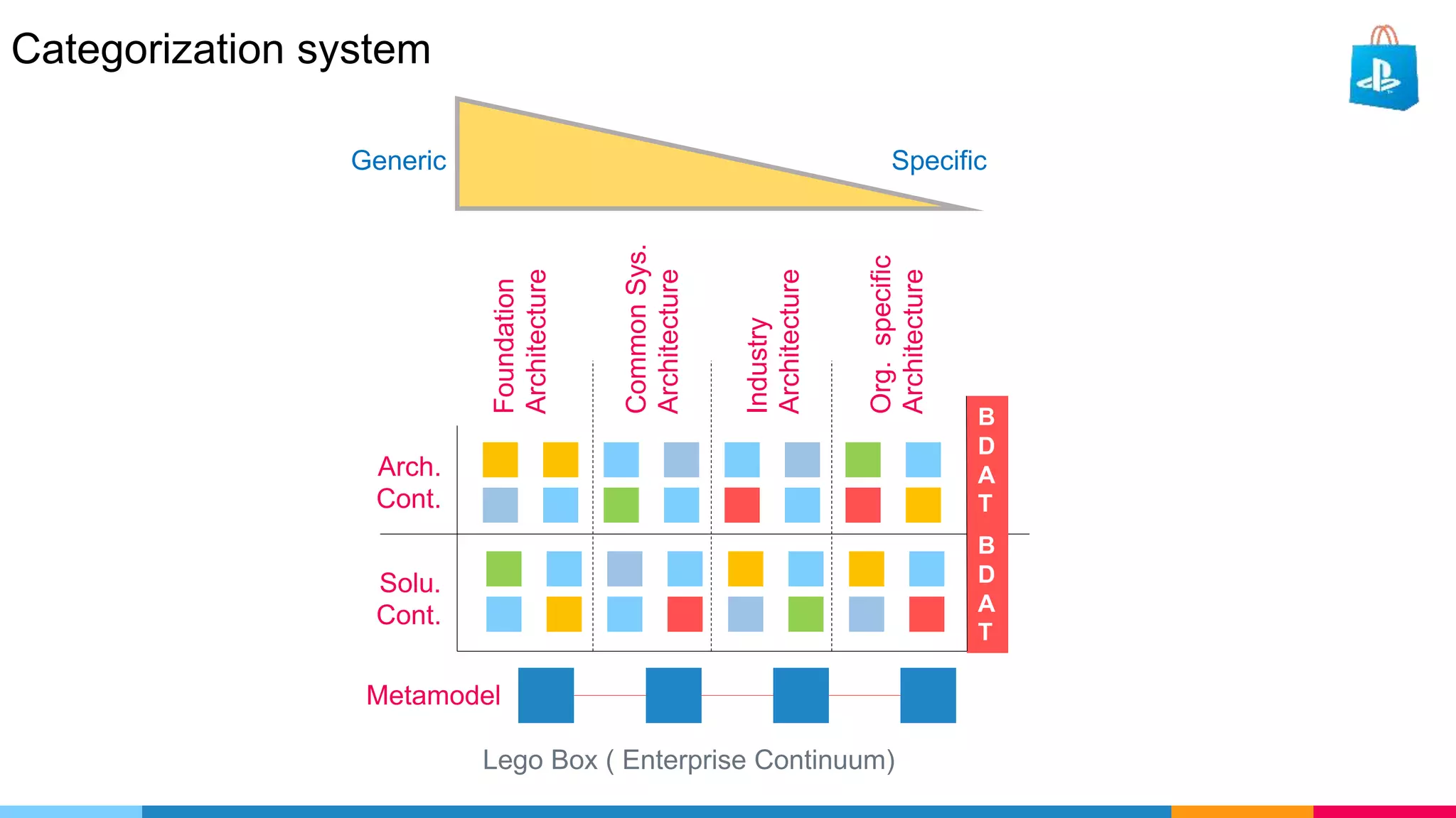 Categorization system
Arch.
Cont.
Solu.
Cont.
Foundation
Architecture
CommonSys.
Architecture
Industry
Architecture
Org.specific
Architecture
Generic Specific
Lego Box ( Enterprise Continuum)
B
D
A
T
B
D
A
T
Metamodel
 