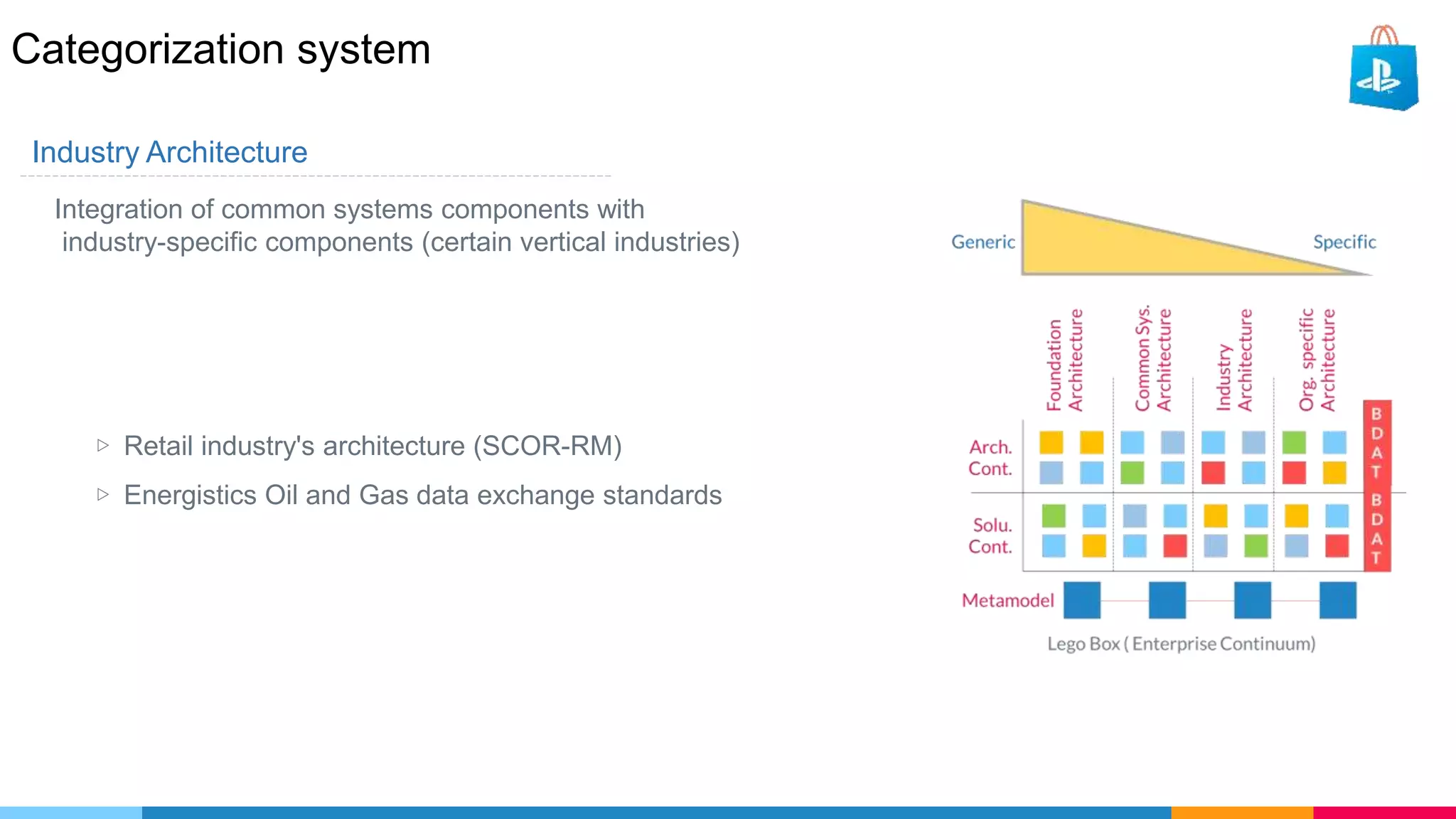 Categorization system
Industry Architecture
Integration of common systems components with
industry-specific components (certain vertical industries)
▷ Retail industry's architecture (SCOR-RM)
▷ Energistics Oil and Gas data exchange standards
 