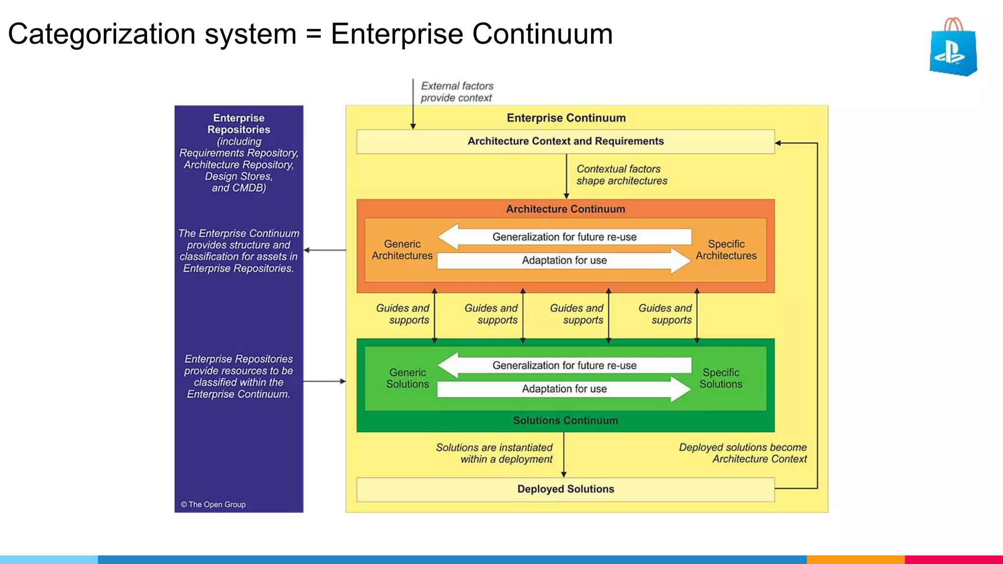 Categorization system = Enterprise Continuum
 