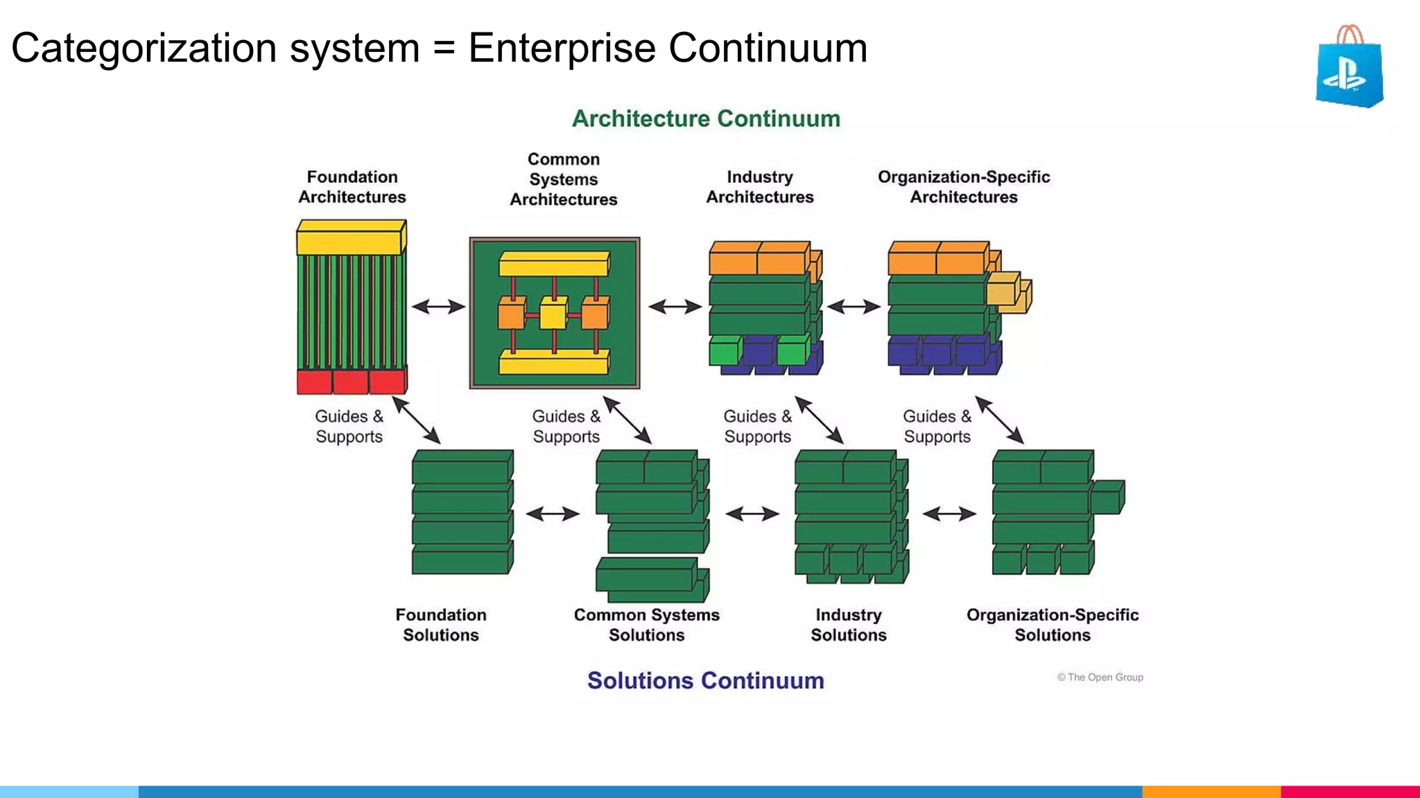 Categorization system = Enterprise Continuum
 