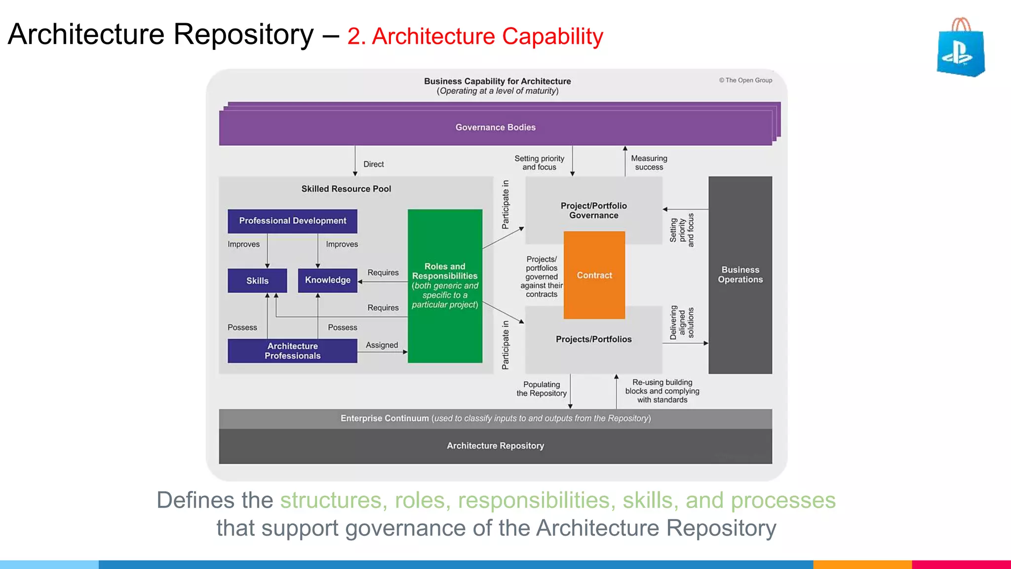 Architecture Repository – 2. Architecture Capability
Defines the structures, roles, responsibilities, skills, and processes
that support governance of the Architecture Repository
 