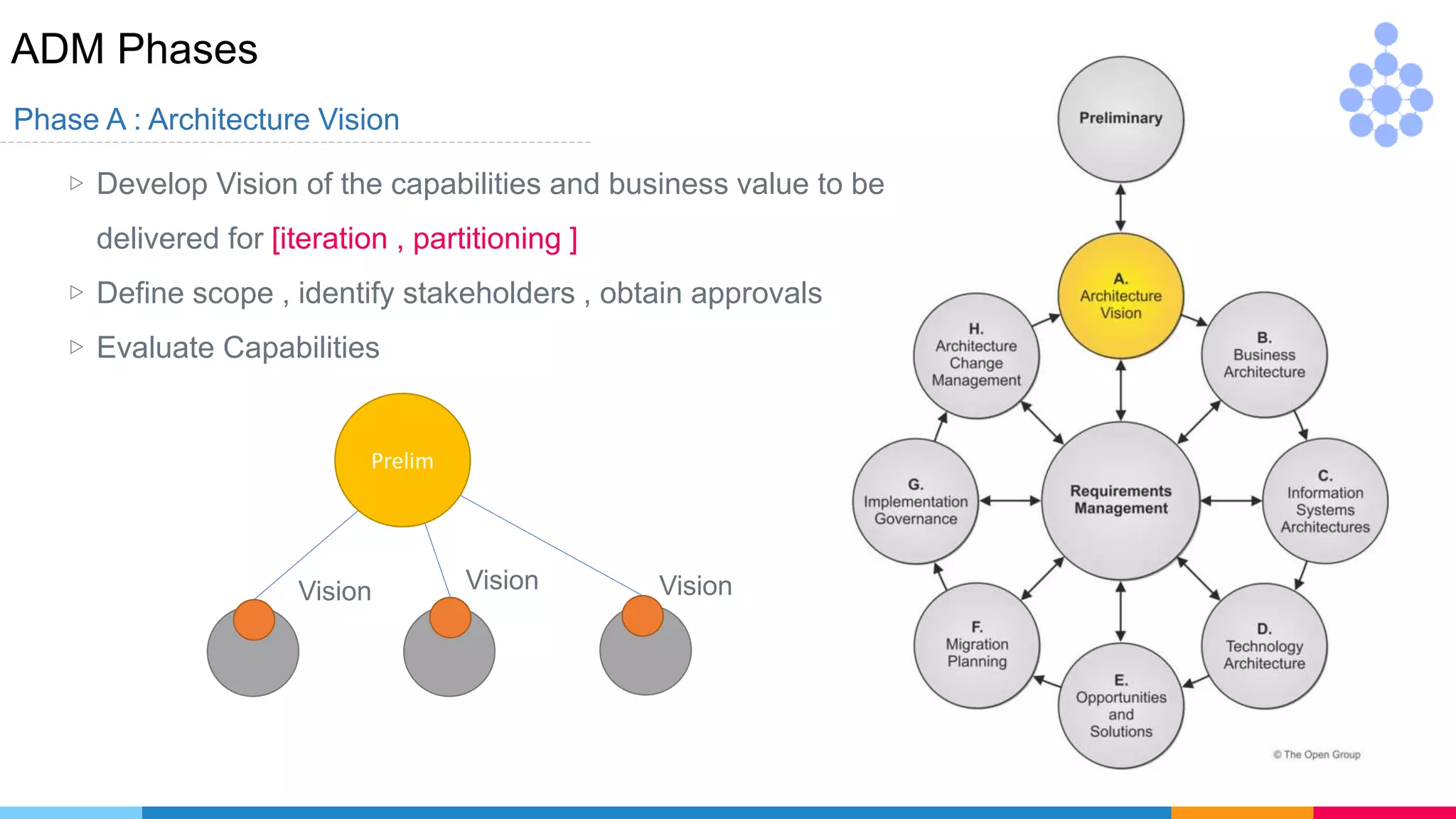 ADM Phases
Phase A : Architecture Vision
▷ Develop Vision of the capabilities and business value to be
delivered for [iteration , partitioning ]
▷ Define scope , identify stakeholders , obtain approvals
▷ Evaluate Capabilities
Prelim
VisionVisionVision
 