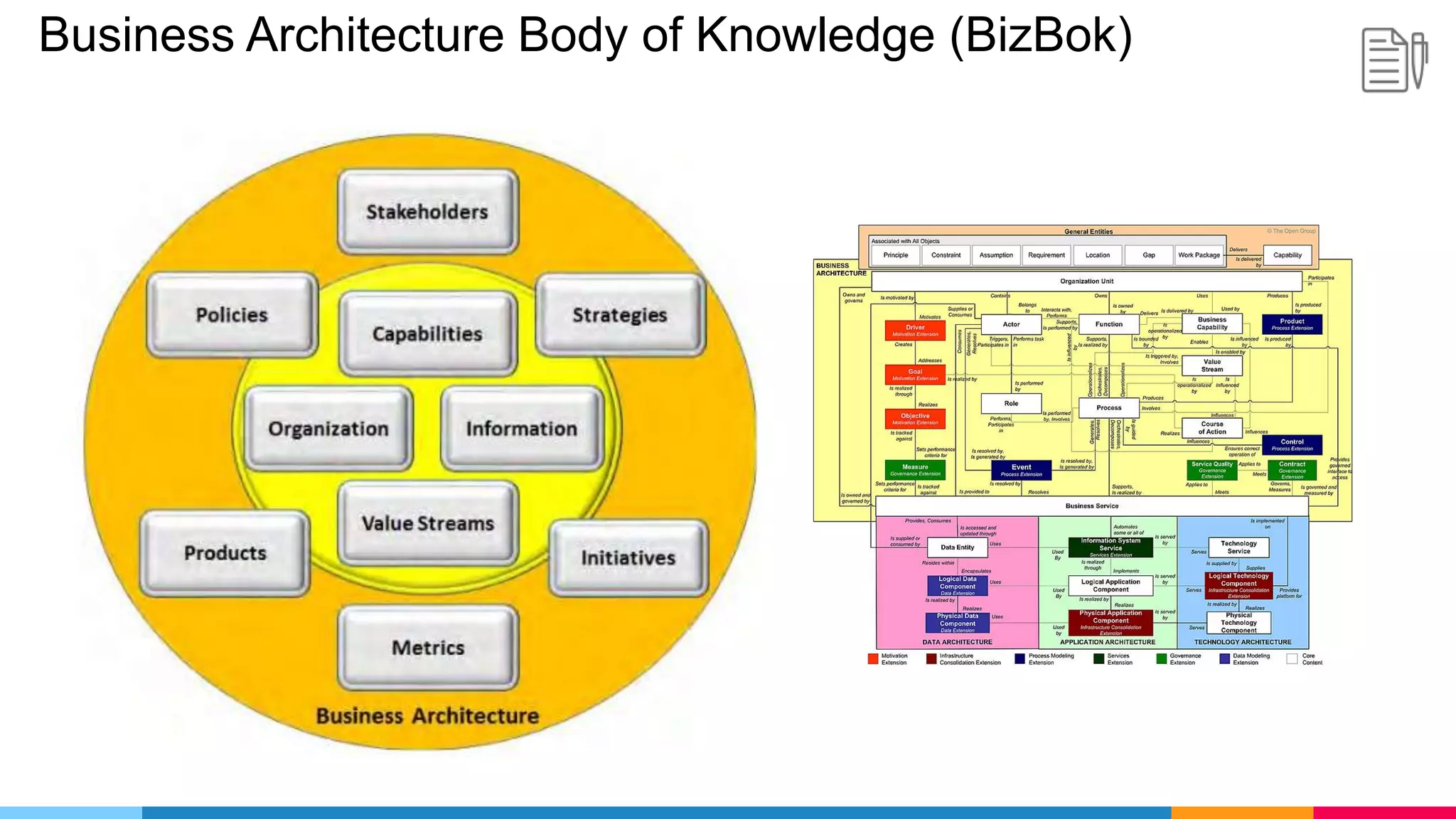 Business Architecture Body of Knowledge (BizBok)
 