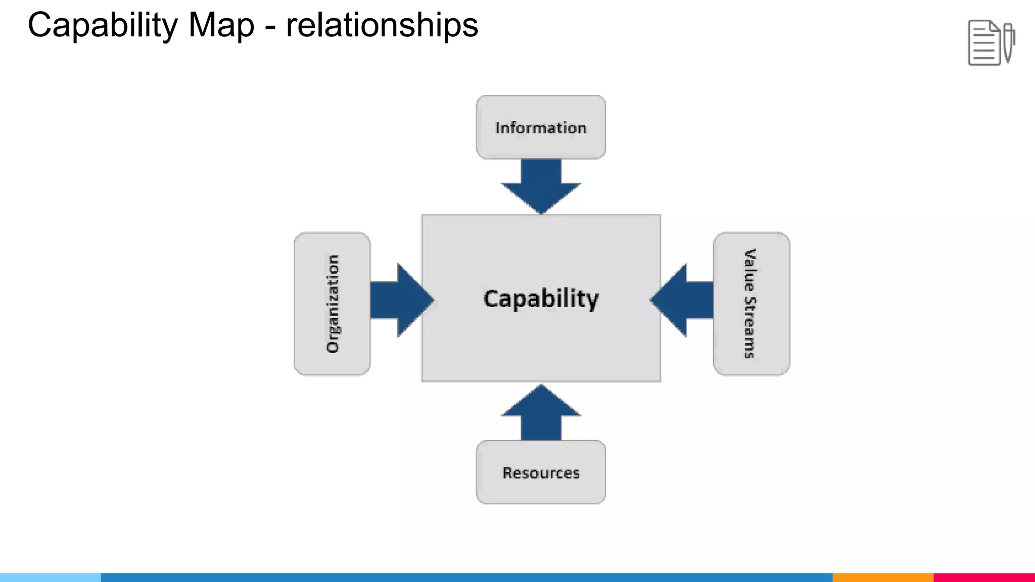 Capability Map - relationships
 