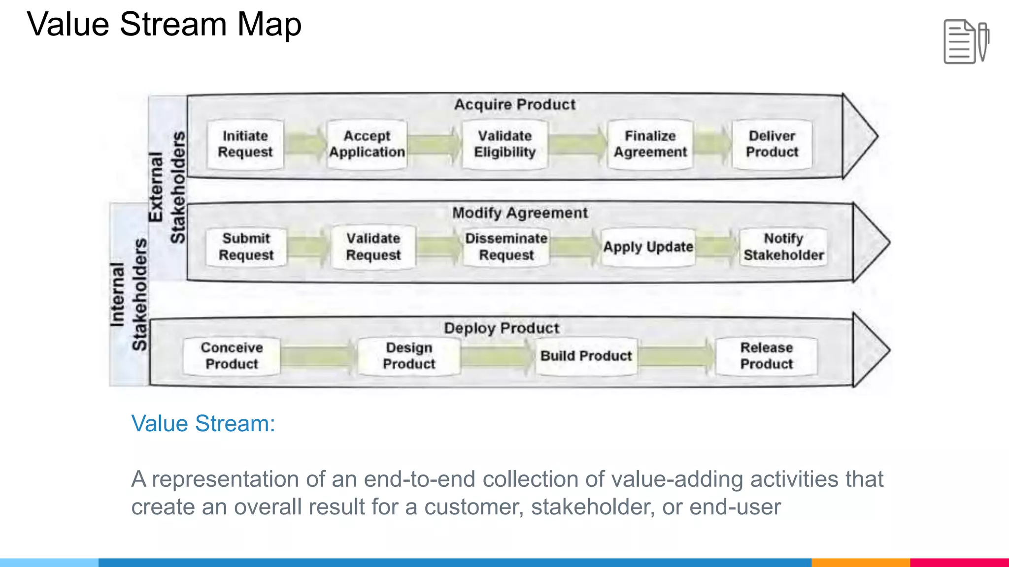 Value Stream Map
Value Stream:
A representation of an end-to-end collection of value-adding activities that
create an overall result for a customer, stakeholder, or end-user
 