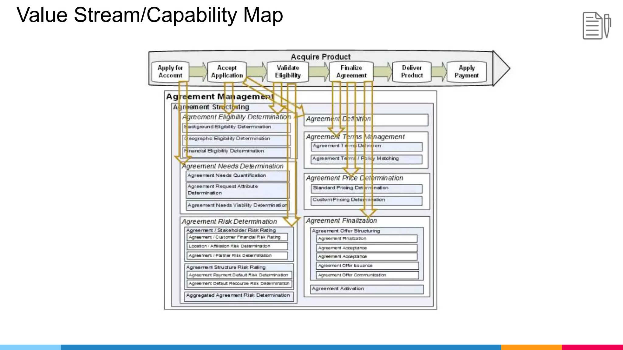Value Stream/Capability Map
 