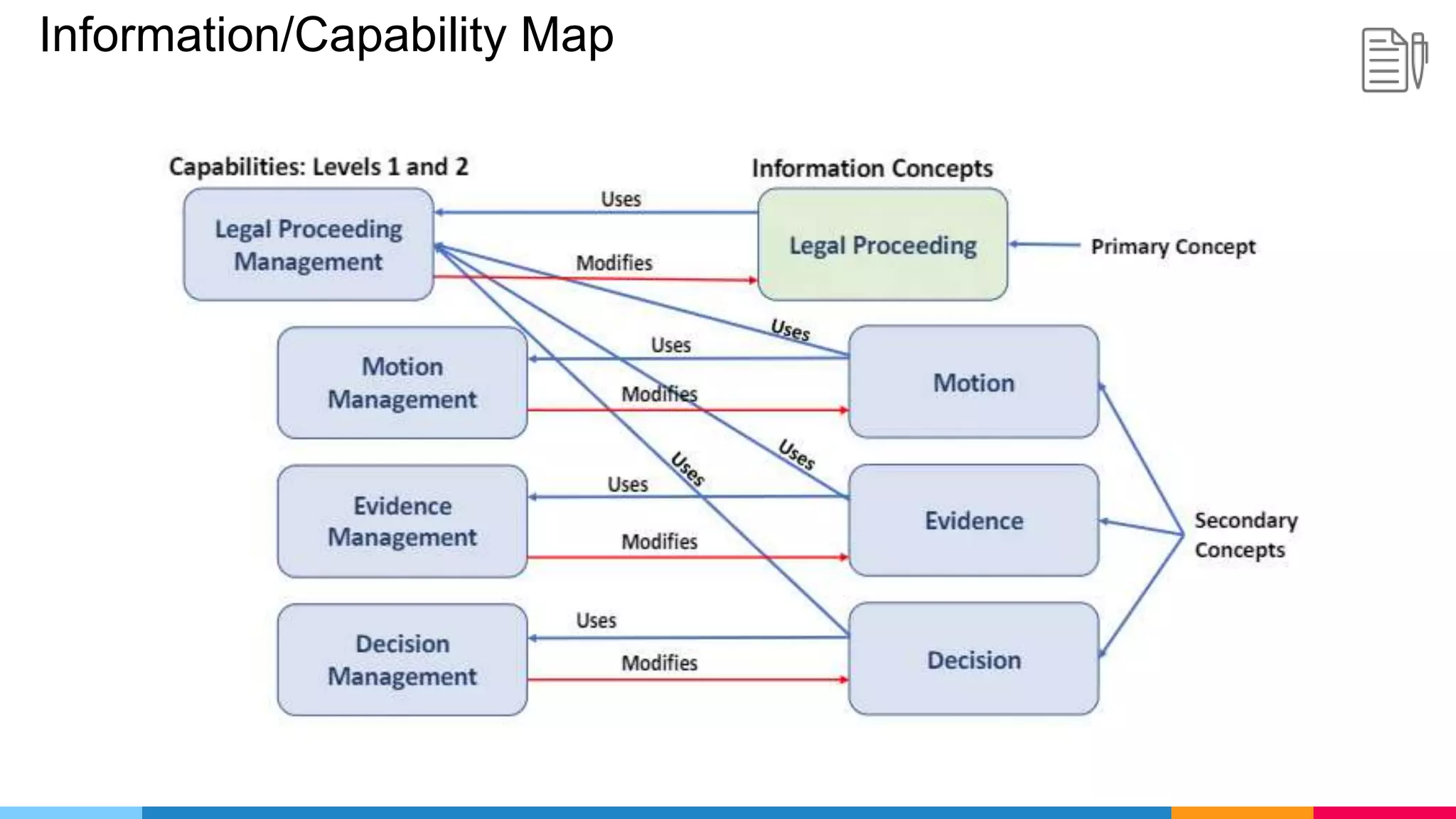 Information/Capability Map
 