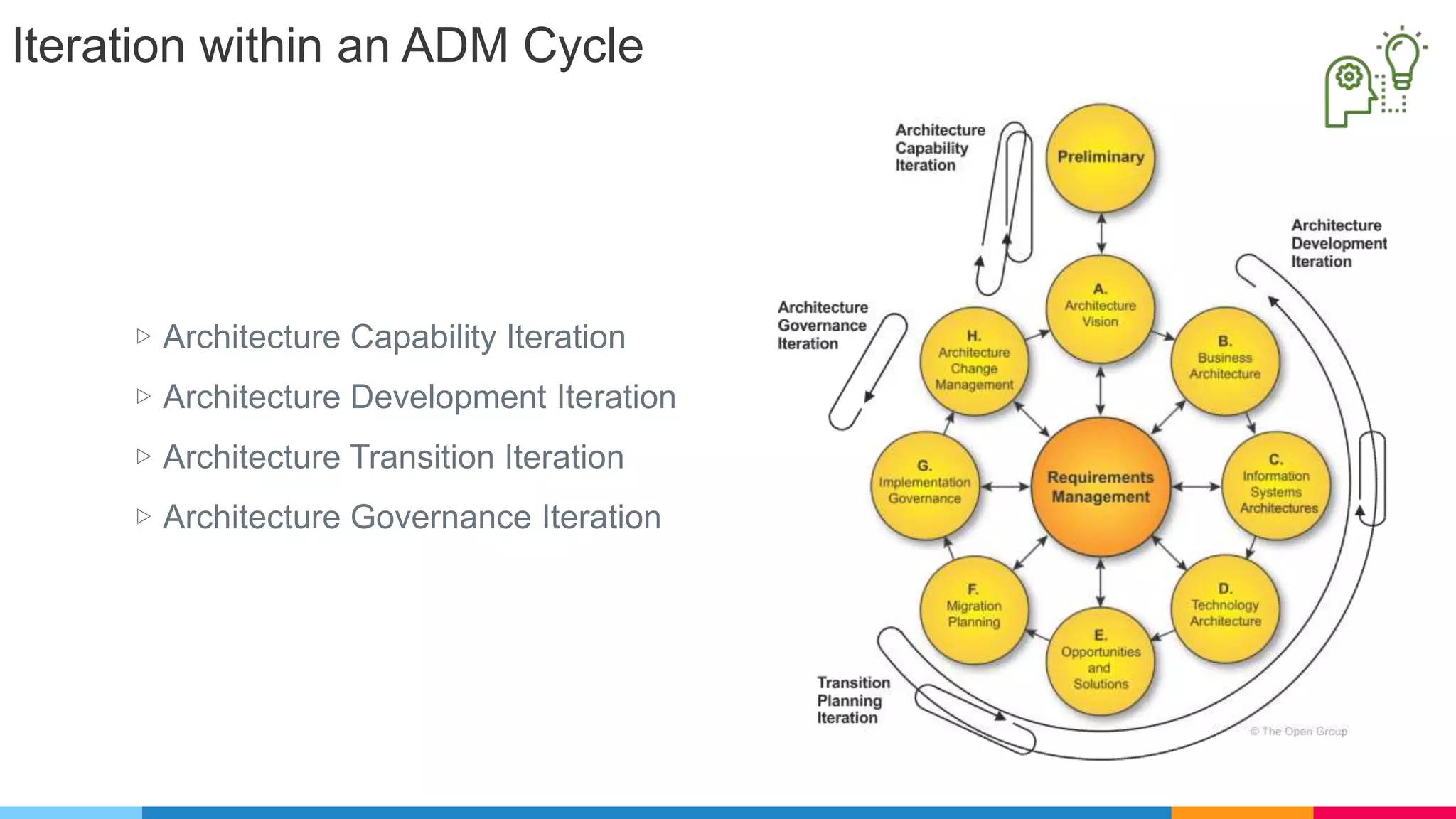 Iteration within an ADM Cycle
▷ Architecture Capability Iteration
▷ Architecture Development Iteration
▷ Architecture Transition Iteration
▷ Architecture Governance Iteration
 