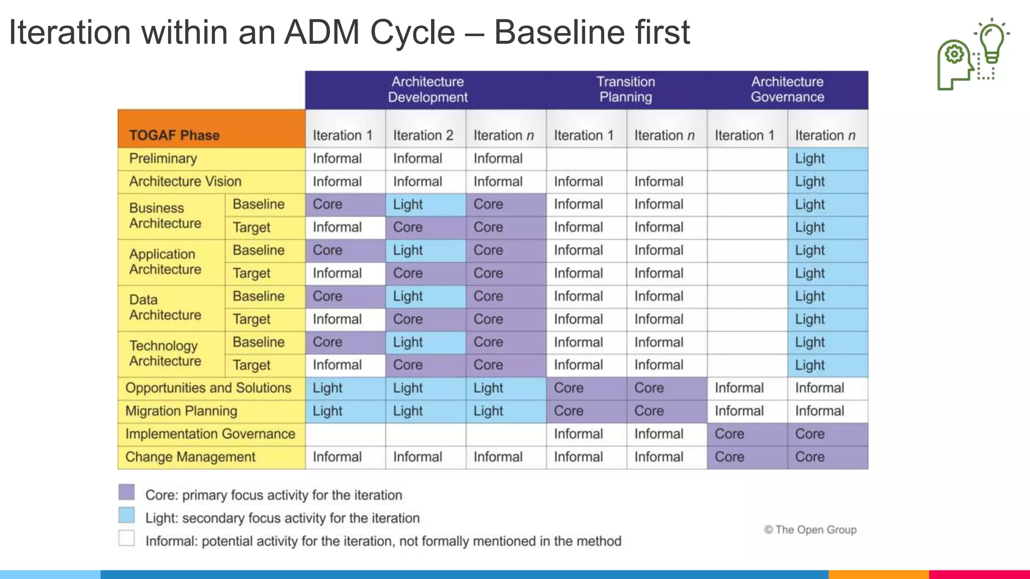 Iteration within an ADM Cycle – Baseline first
 