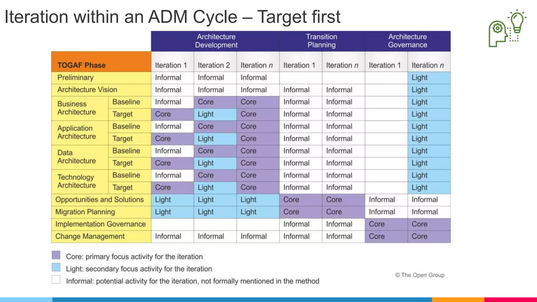 Iteration within an ADM Cycle – Target first
 