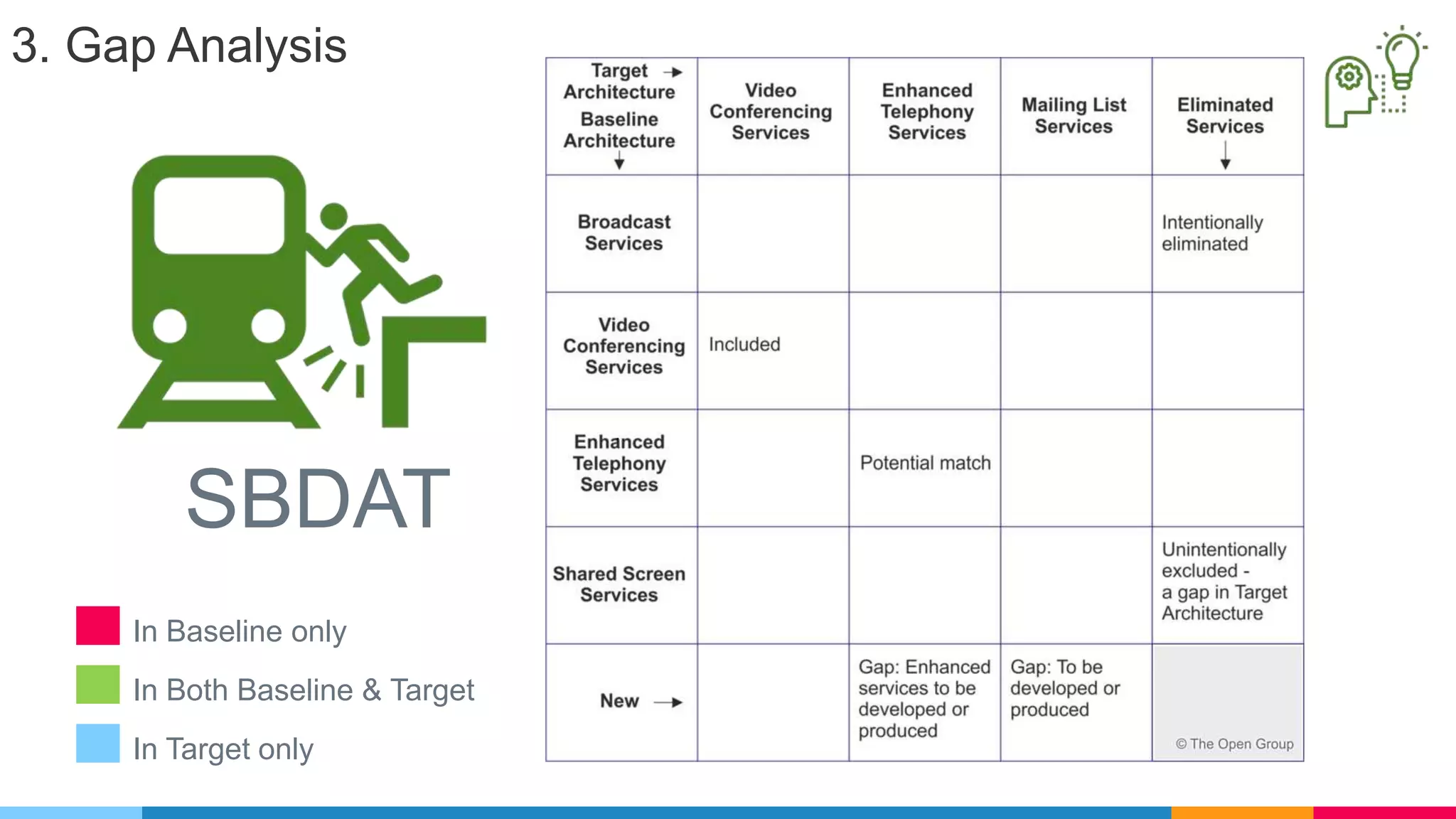 3. Gap Analysis
SBDAT
In Baseline only
In Both Baseline & Target
In Target only
 