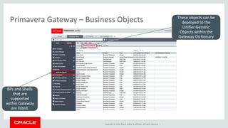 Copyright © 2016, Oracle and/or its affiliates. All rights reserved. |
Primavera Gateway – Business Objects
BPs and Shells
that are
supported
within Gateway
are listed.
These objects can be
deployed to the
Unifier Generic
Objects within the
Gateway Dictionary
 