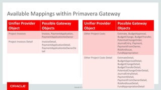 Copyright © 2016, Oracle and/or its affiliates. All rights reserved. |
Unifier Provider
Object
Possible Gateway
Objects
Project Invoices Invoice, PaymentApplication,
PaymentApplicationtoOwner
Project Invoices Detail InvoiceDetail,
PaymentApplicationDetail,
PaymentApplicationtoOwnerDe
tail
Unifier Provider
Object
Possible Gateway
Objects
Other Project Costs Estimate, BudgetApproval,
BudgetChange, BudgetTransfer,
PotentialChangeOrder,
JournalEntry, Payment,
PaymentFromOwner,
RiskAndIssue,
FundAppropriation
Other Project Costs Detail EstimateDetail,
BudgetApprovalDetail,
BudgetChangeDetail,
BudgetTransferDetail,
PotentialChangeOrderDetail,
JournalEntryDetail,
PaymentDetail,
PaymentFromOwnerDetail,
RiskAndIssueDetail,
FundAppropriationDetail
Available Mappings within Primavera Gateway
 