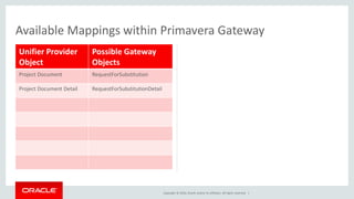 Copyright © 2016, Oracle and/or its affiliates. All rights reserved. |
Unifier Provider
Object
Possible Gateway
Objects
Project Document RequestForSubstitution
Project Document Detail RequestForSubstitutionDetail
Available Mappings within Primavera Gateway
 