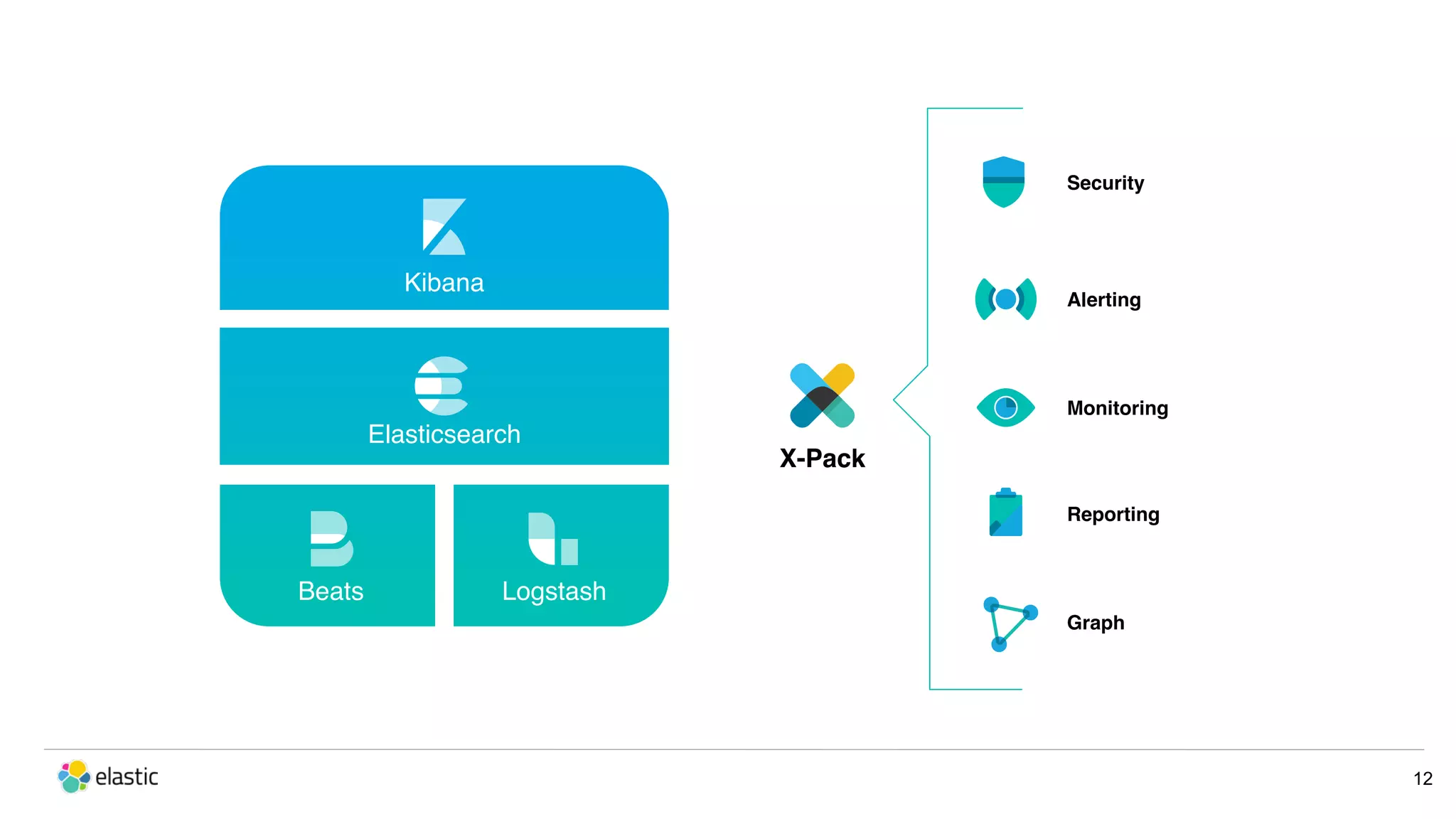 12 Kibana Elasticsearch Beats Logstash Security Alerting Monitoring Reporting X-Pack Graph 