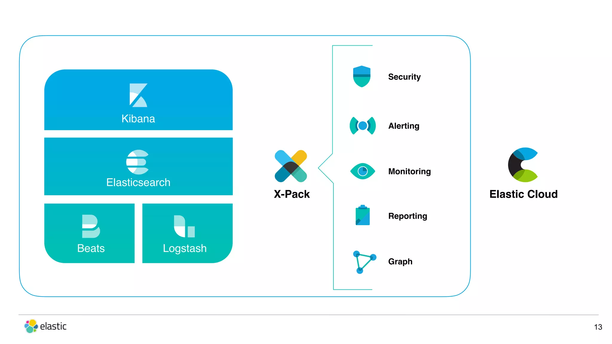 13 Kibana Elasticsearch Beats Logstash X-Pack Elastic Cloud Security Alerting Monitoring Reporting Graph 