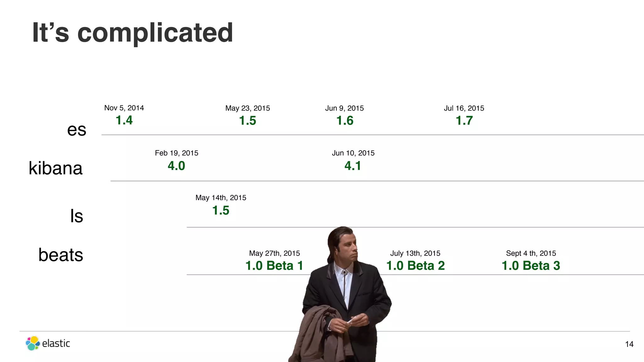 14 Jun 9, 2015 1.6 Jul 16, 2015 1.7 Feb 19, 2015 4.0 Jun 10, 2015 4.1 May 14th, 2015 1.5 May 27th, 2015 1.0 Beta 1 July 13th, 2015 1.0 Beta 2 Sept 4 th, 2015 1.0 Beta 3 May 23, 2015 1.5 Nov 5, 2014 1.4 It’s complicated es kibana ls beats 