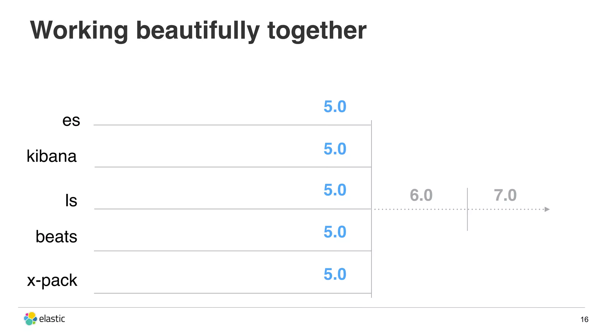 16 Working beautifully together es kibana ls beats 6.0 7.0 x-pack 5.0 5.0 5.0 5.0 5.0 