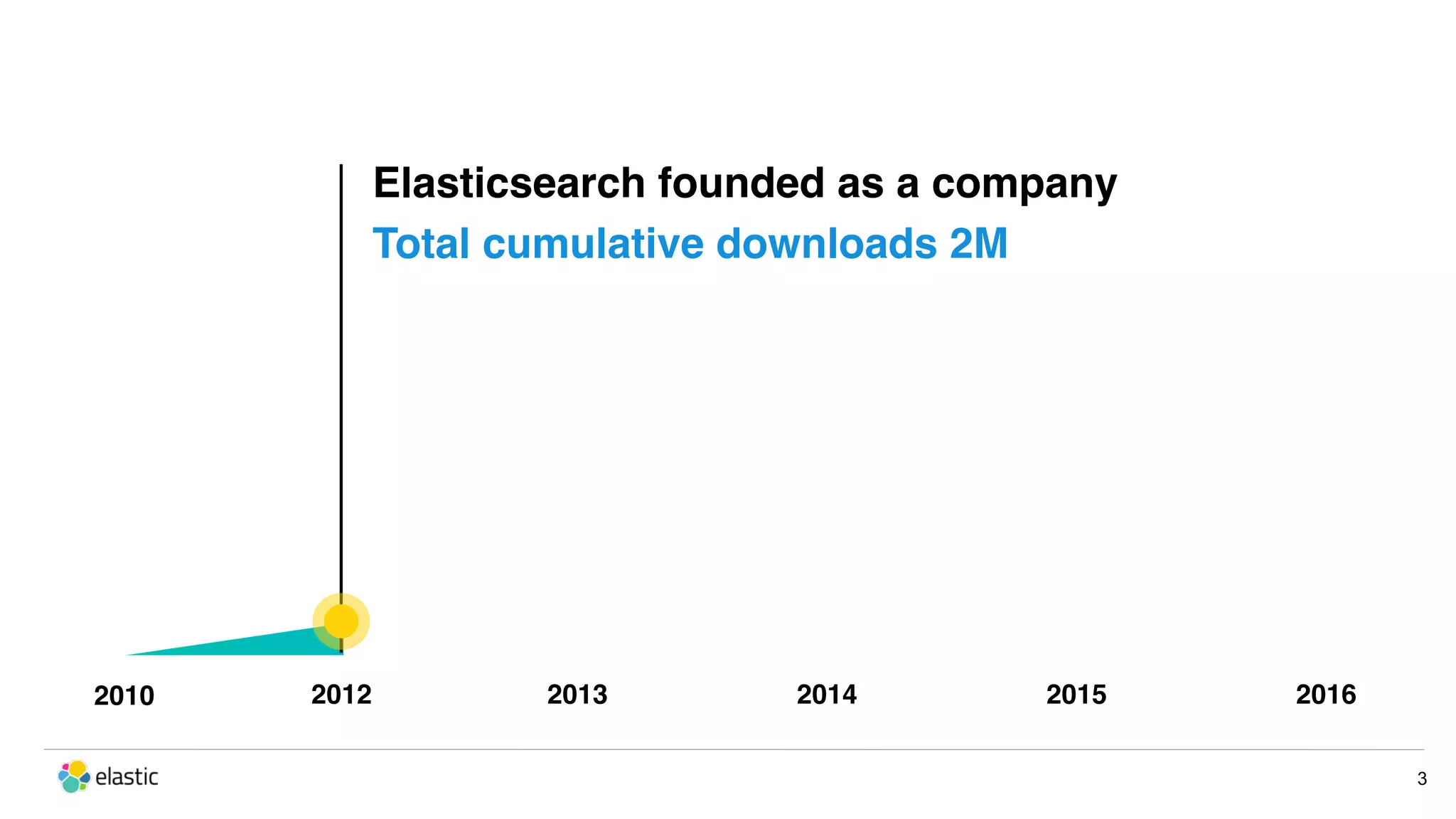 3 2010 2012 2013 2014 2015 2016 Elasticsearch founded as a company Total cumulative downloads 2M 