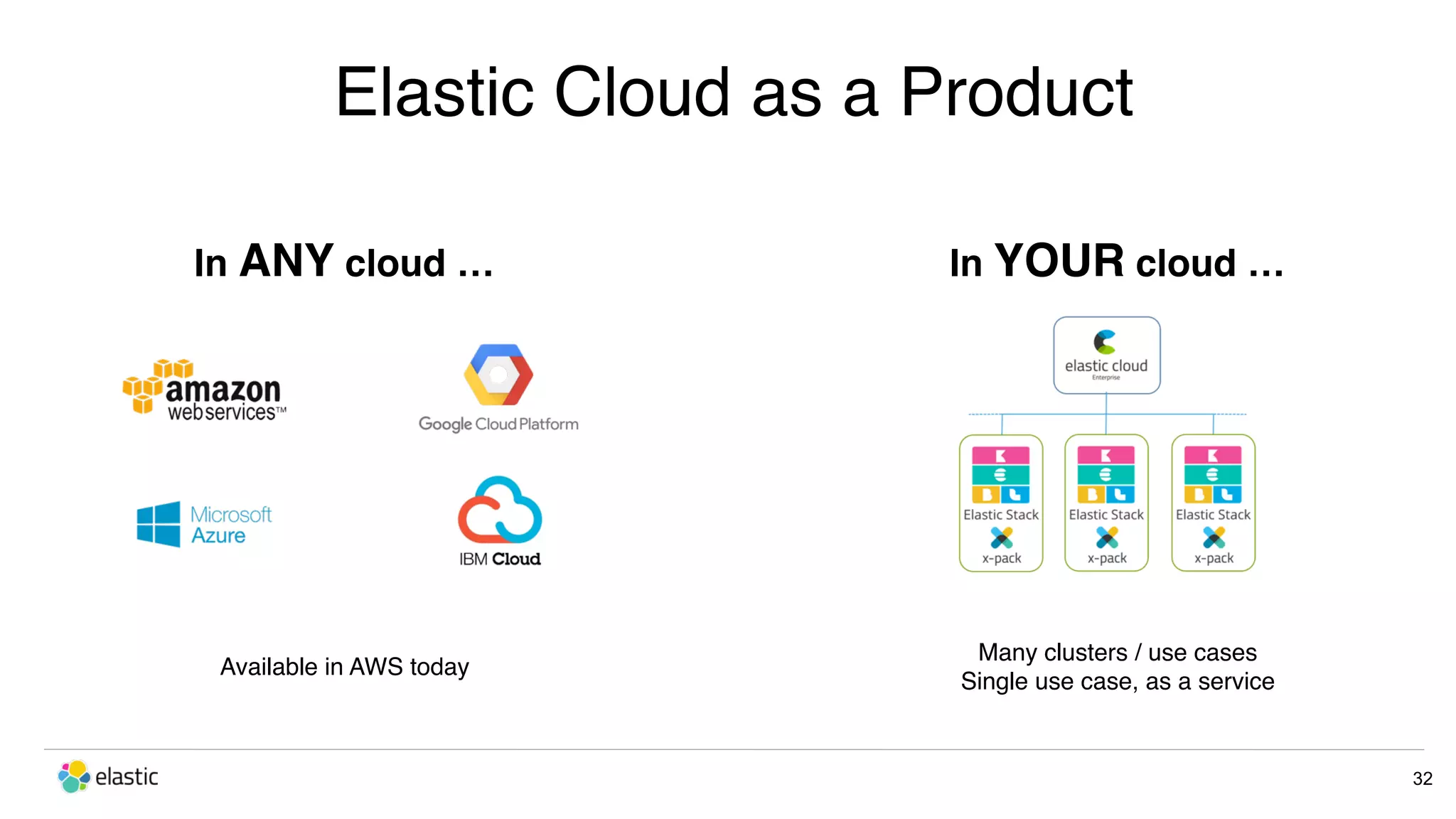 32 Elastic Cloud as a Product In ANY cloud … In YOUR cloud … Many clusters / use cases Single use case, as a service Available in AWS today 