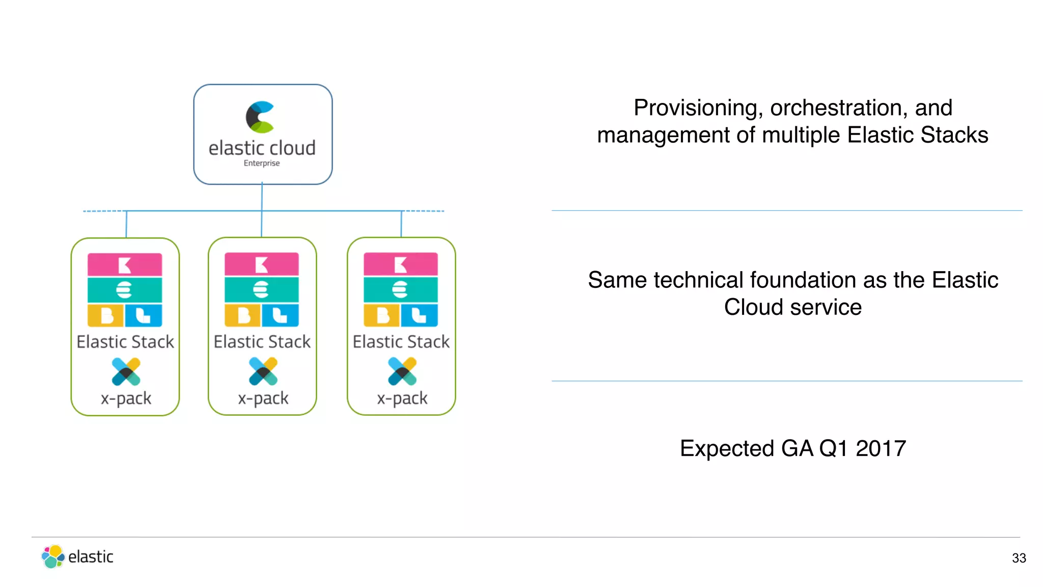 33 Provisioning, orchestration, and management of multiple Elastic Stacks Expected GA Q1 2017 Same technical foundation as the Elastic Cloud service 