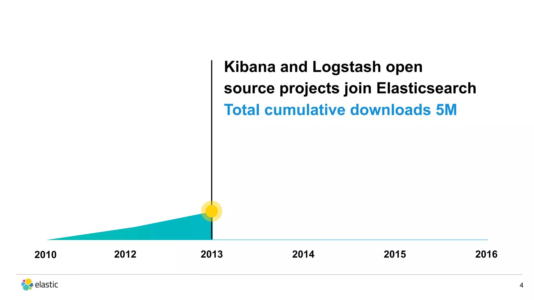 2010 Kibana and Logstash open source projects join Elasticsearch Total cumulative downloads 5M 2012 2013 2014 2015 2016 4 
