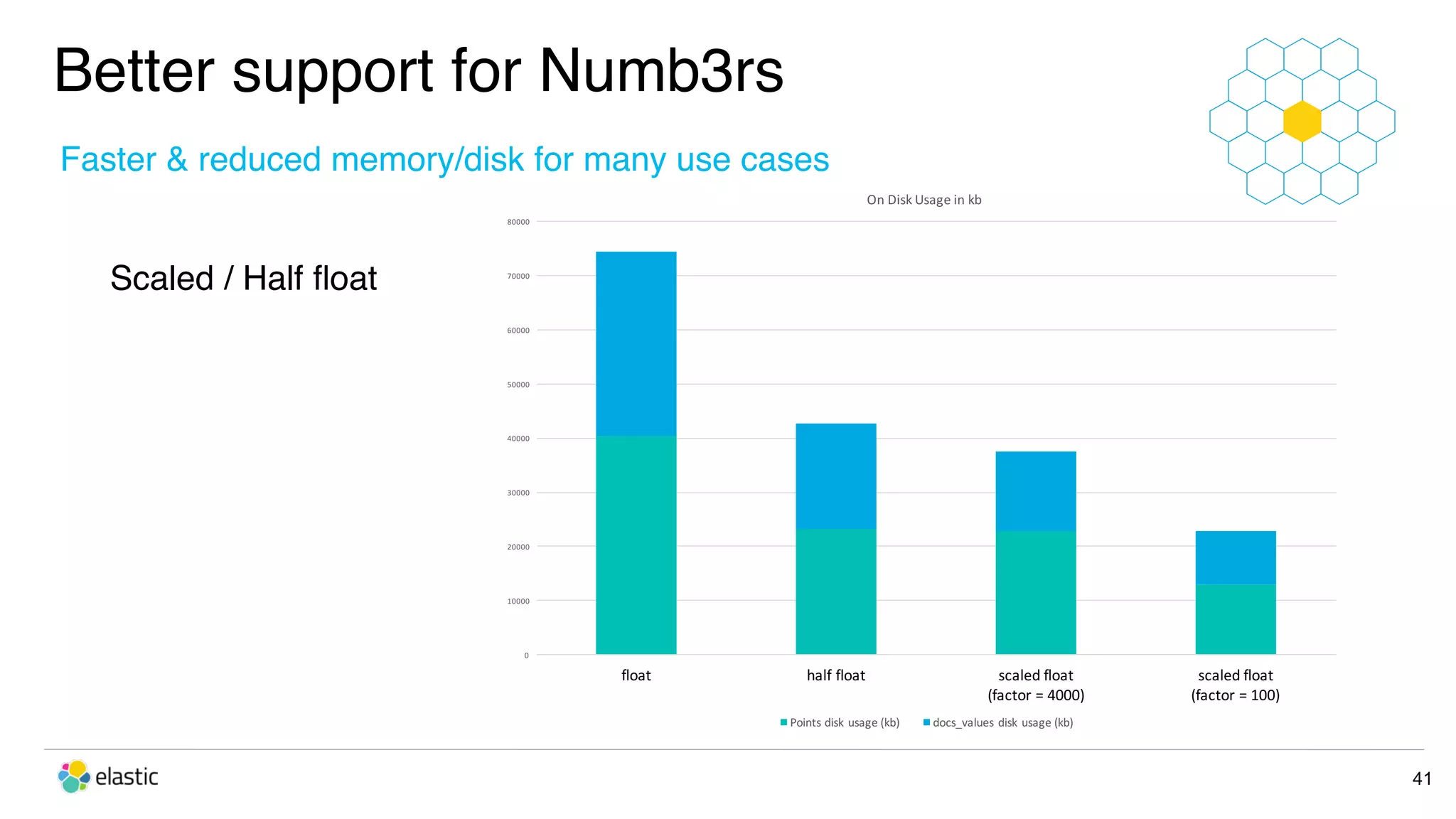 0 10000 20000 30000 40000 50000 60000 70000 80000 float half	float scaled	float (factor	=	4000) scaled	float (factor	=	100) On	Disk	Usage	in	kb Points	disk	usage	(kb) docs_values	disk	usage	(kb) Better support for Numb3rs Scaled / Half ﬂoat 41 Faster & reduced memory/disk for many use cases 