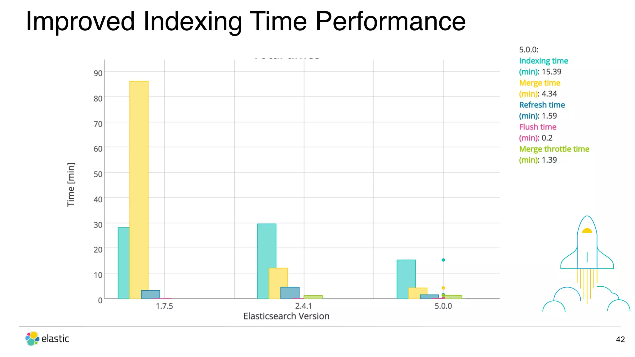 42 Improved Indexing Time Performance 