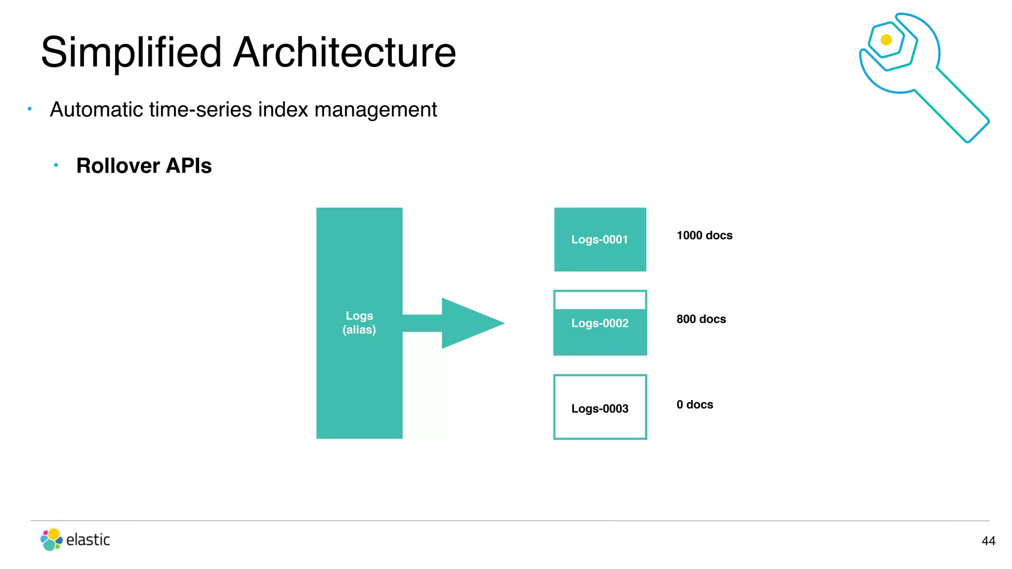 44 • Automatic time-series index management • Rollover APIs Logs-0001 Logs-0002 Logs-0003 1000 docs 800 docs 0 docs Logs (alias) Simpliﬁed Architecture 