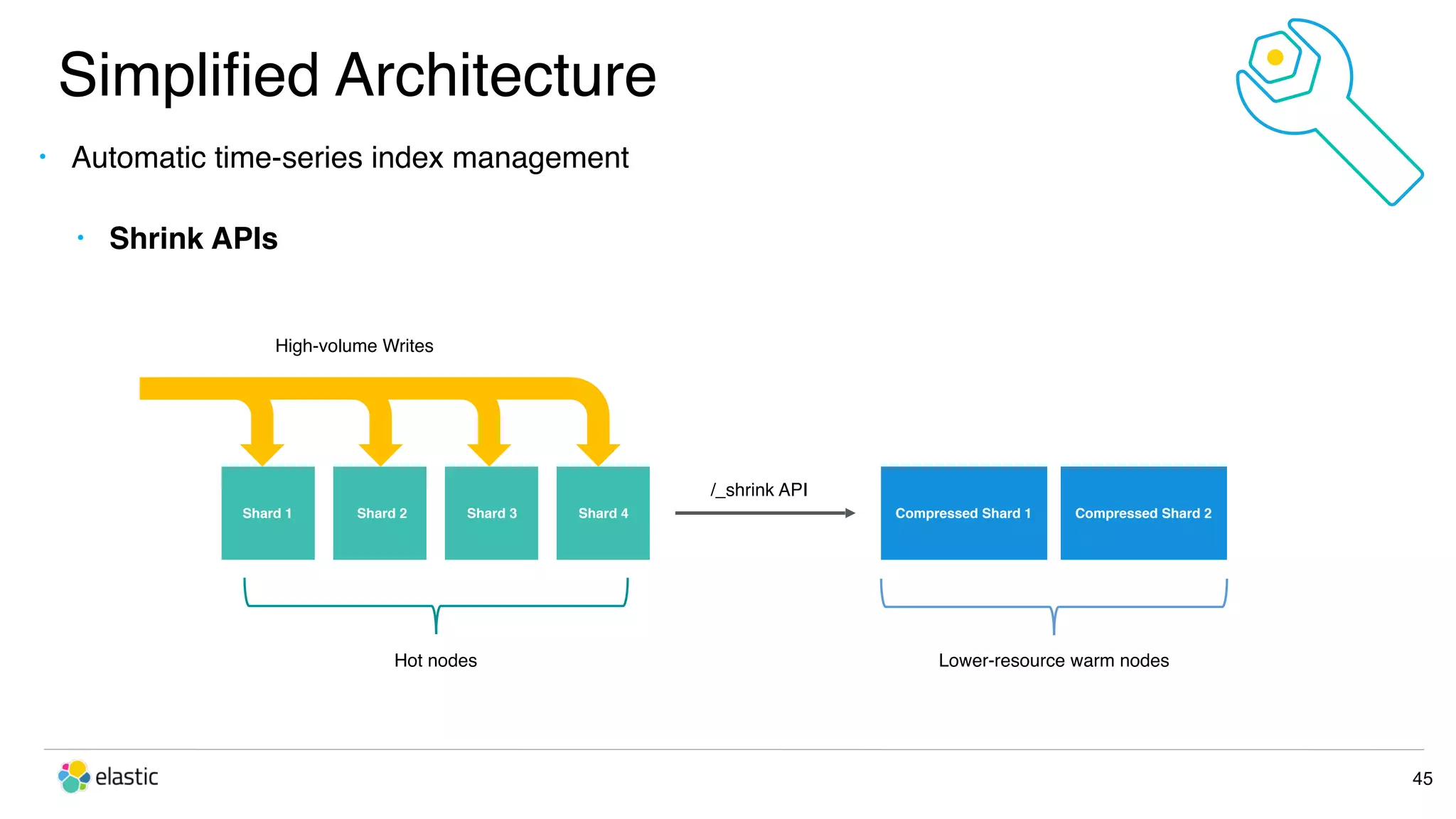 Simpliﬁed Architecture 45 • Automatic time-series index management • Shrink APIs Shard 1 Compressed Shard 2 /_shrink API High-volume Writes Hot nodes Lower-resource warm nodes Compressed Shard 1Shard 2 Shard 3 Shard 4 