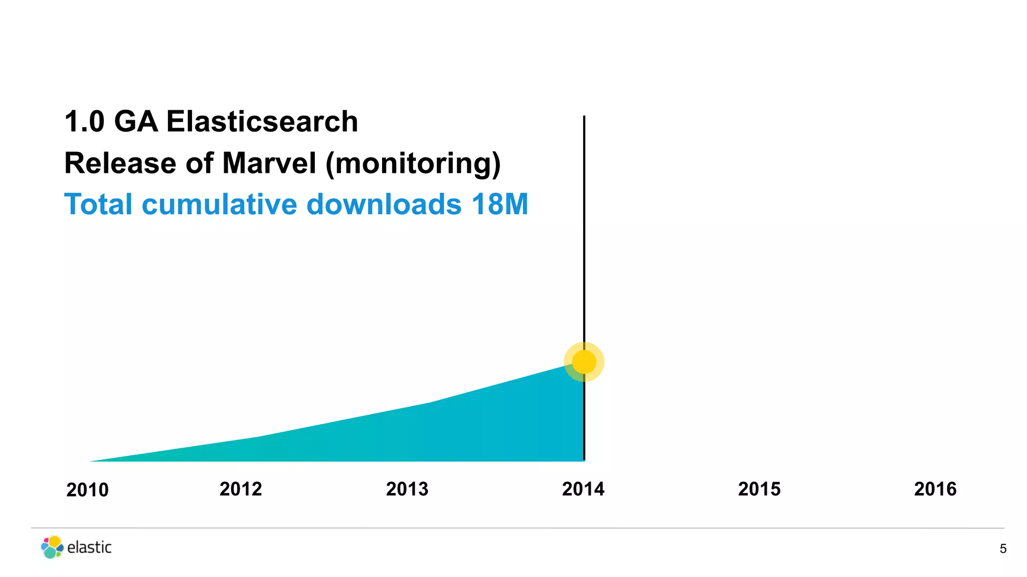 2010 1.0 GA Elasticsearch Release of Marvel (monitoring) Total cumulative downloads 18M 2012 2013 2014 2015 2016 5 