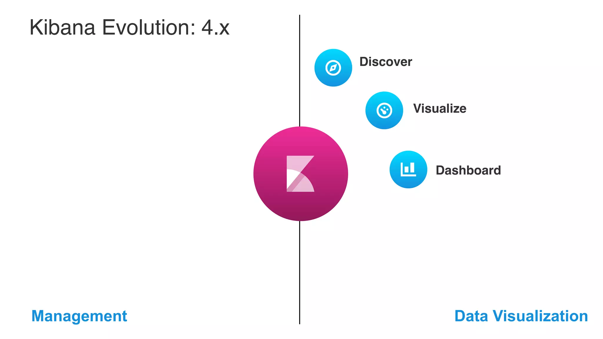 Discover Visualize Dashboard Data VisualizationManagement Kibana Evolution: 4.x 
