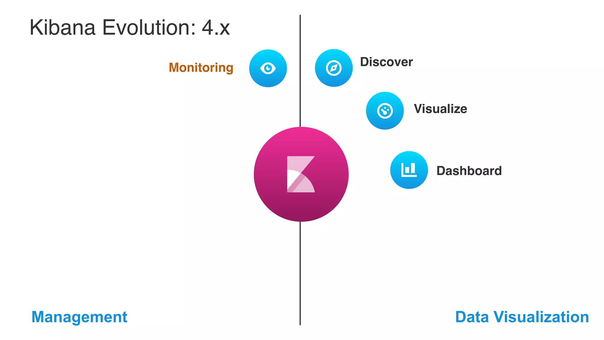 Discover Dashboard Monitoring Data VisualizationManagement Kibana Evolution: 4.x Visualize 