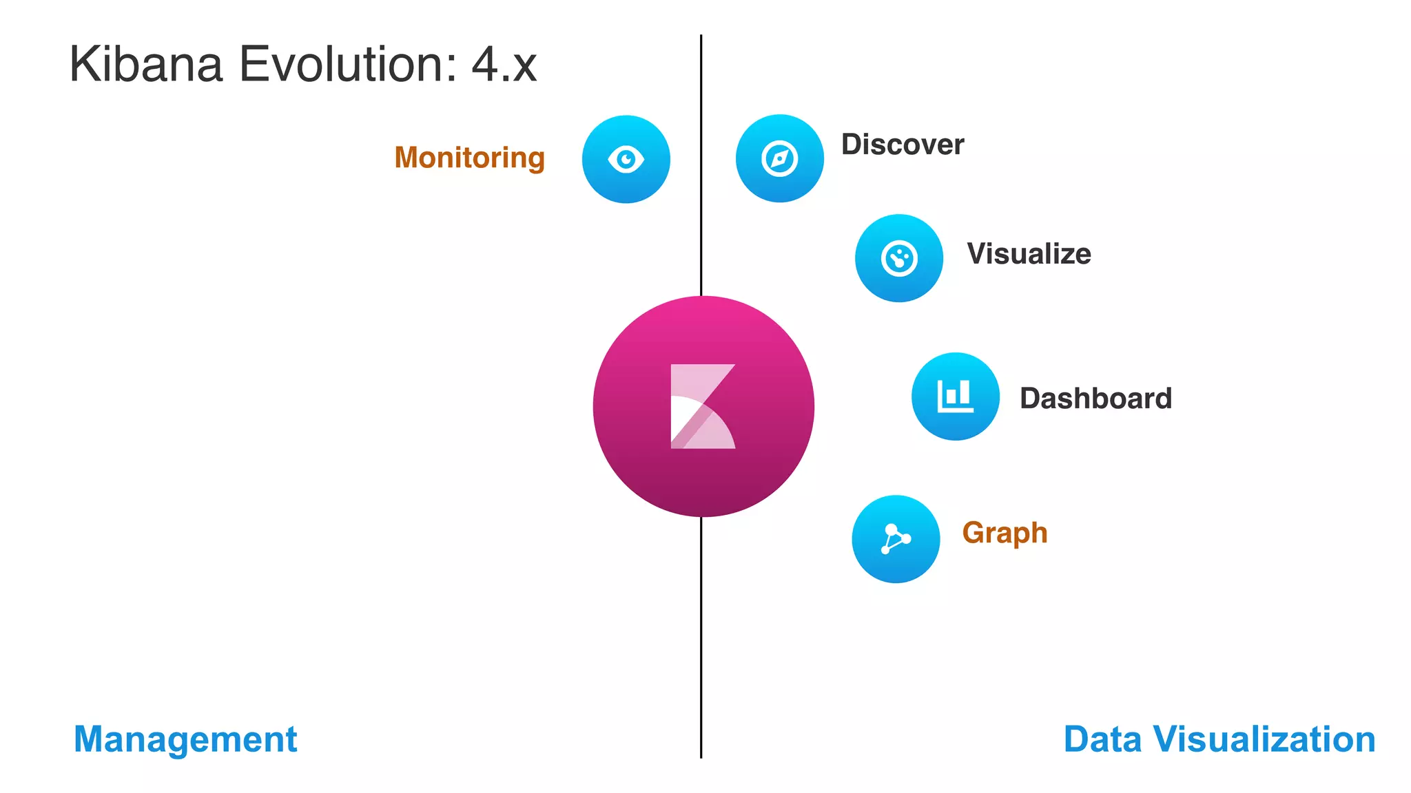 Discover Dashboard Graph Data VisualizationManagement Monitoring Kibana Evolution: 4.x Visualize 
