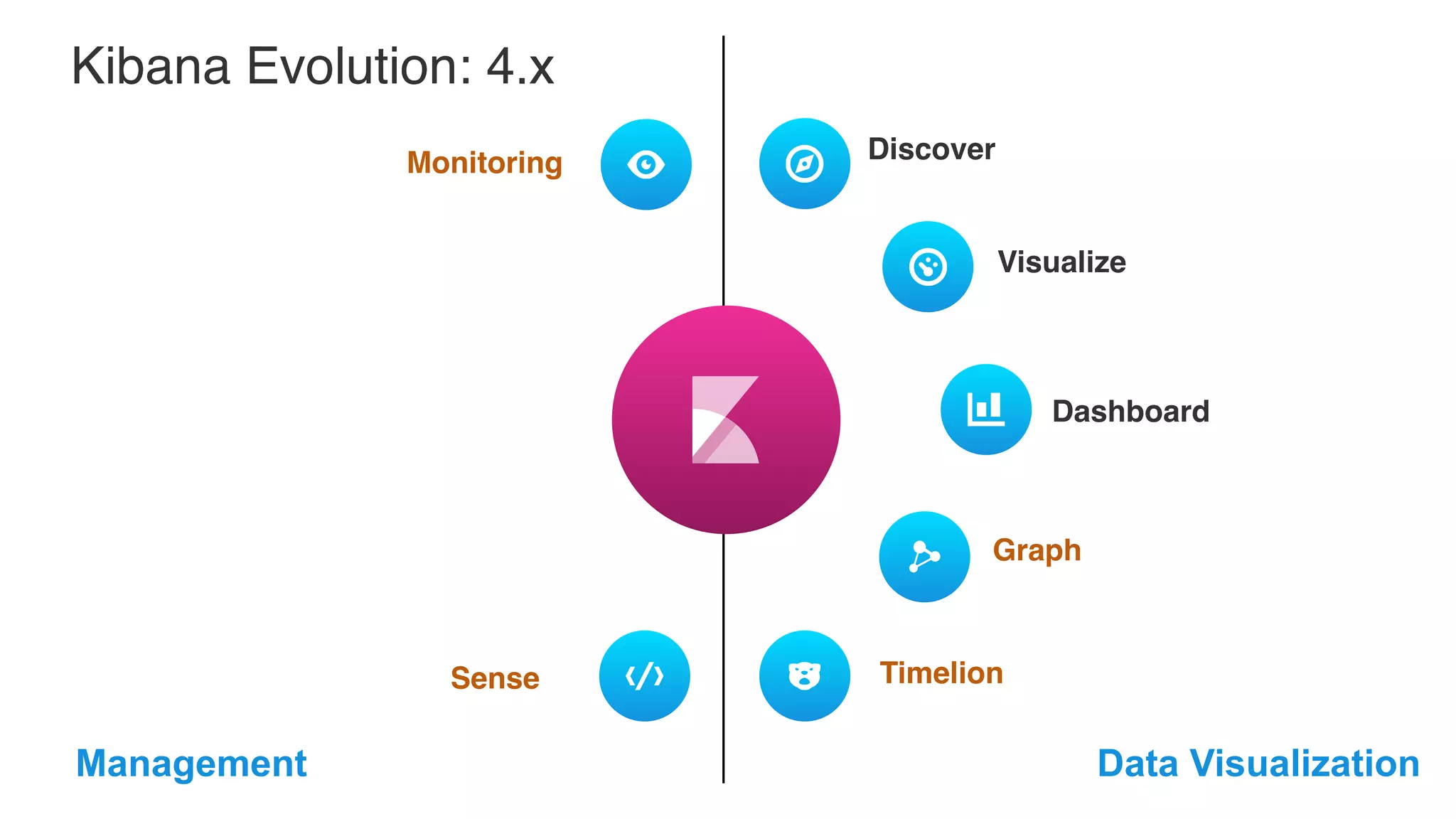Kibana Evolution: 4.x Discover Dashboard Graph TimelionSense Data VisualizationManagement Monitoring Visualize 