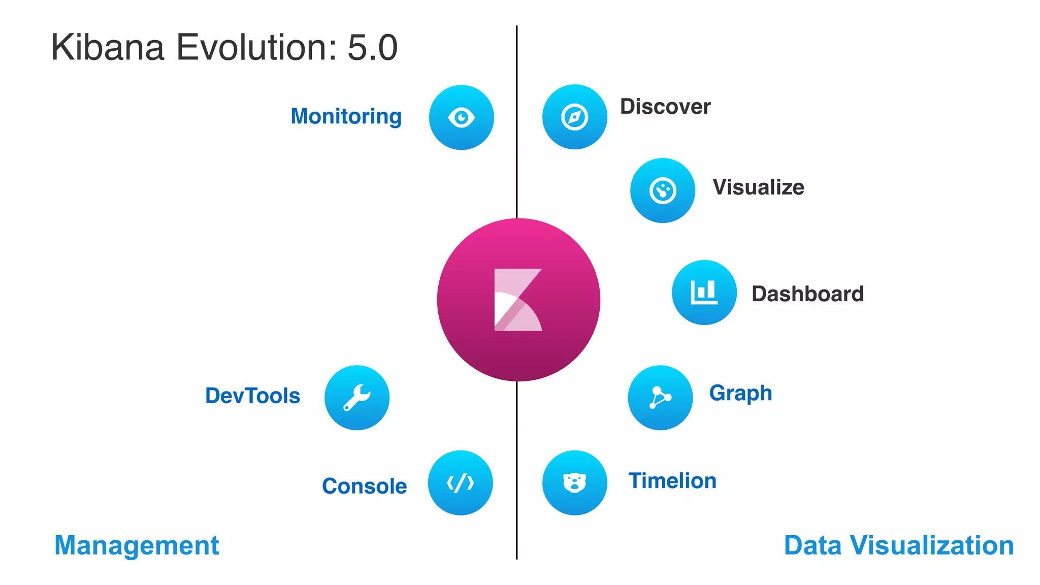 Kibana Evolution: 5.0 Discover Dashboard GraphDevTools Data VisualizationManagement TimelionConsole Monitoring Visualize 
