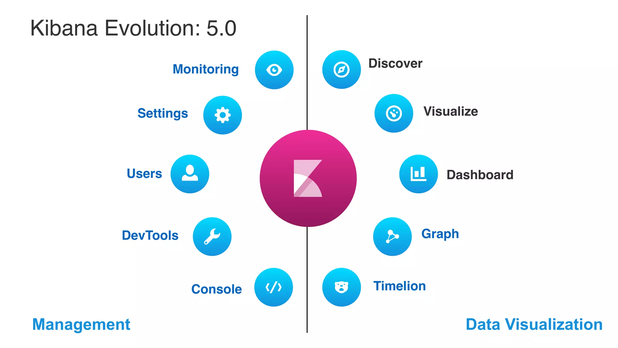 Kibana Evolution: 5.0 Discover Dashboard Graph Settings Users DevTools Data VisualizationManagement Timelion Monitoring Visualize Console 