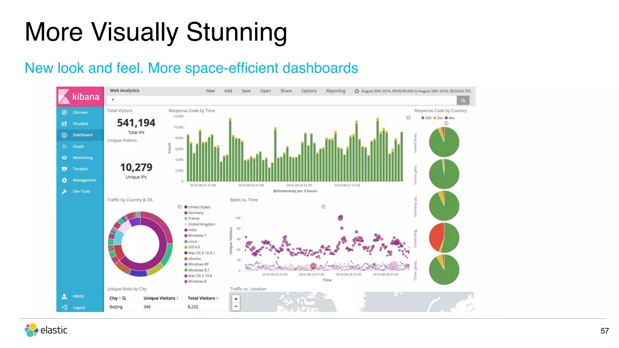 More Visually Stunning 57 New look and feel. More space-efﬁcient dashboards 