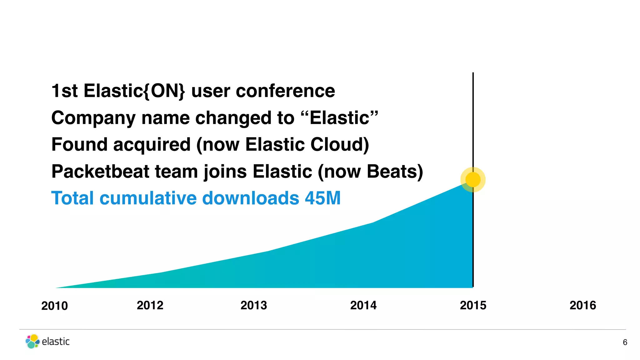 2010 1st Elastic{ON} user conference Company name changed to “Elastic” Found acquired (now Elastic Cloud) Packetbeat team joins Elastic (now Beats) Total cumulative downloads 45M 2012 2013 2014 2015 2016 6 