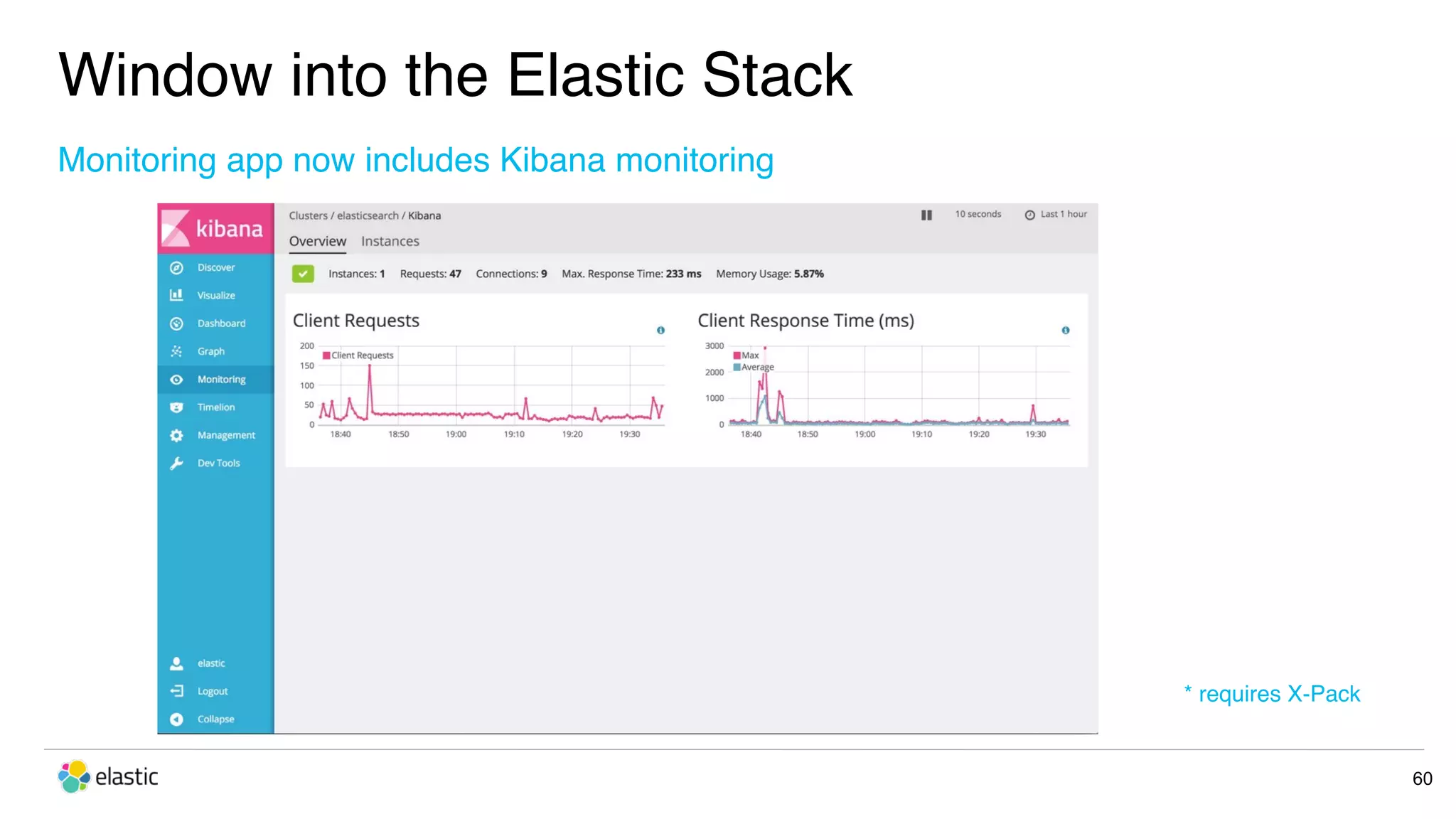 Window into the Elastic Stack 60 Monitoring app now includes Kibana monitoring * requires X-Pack 