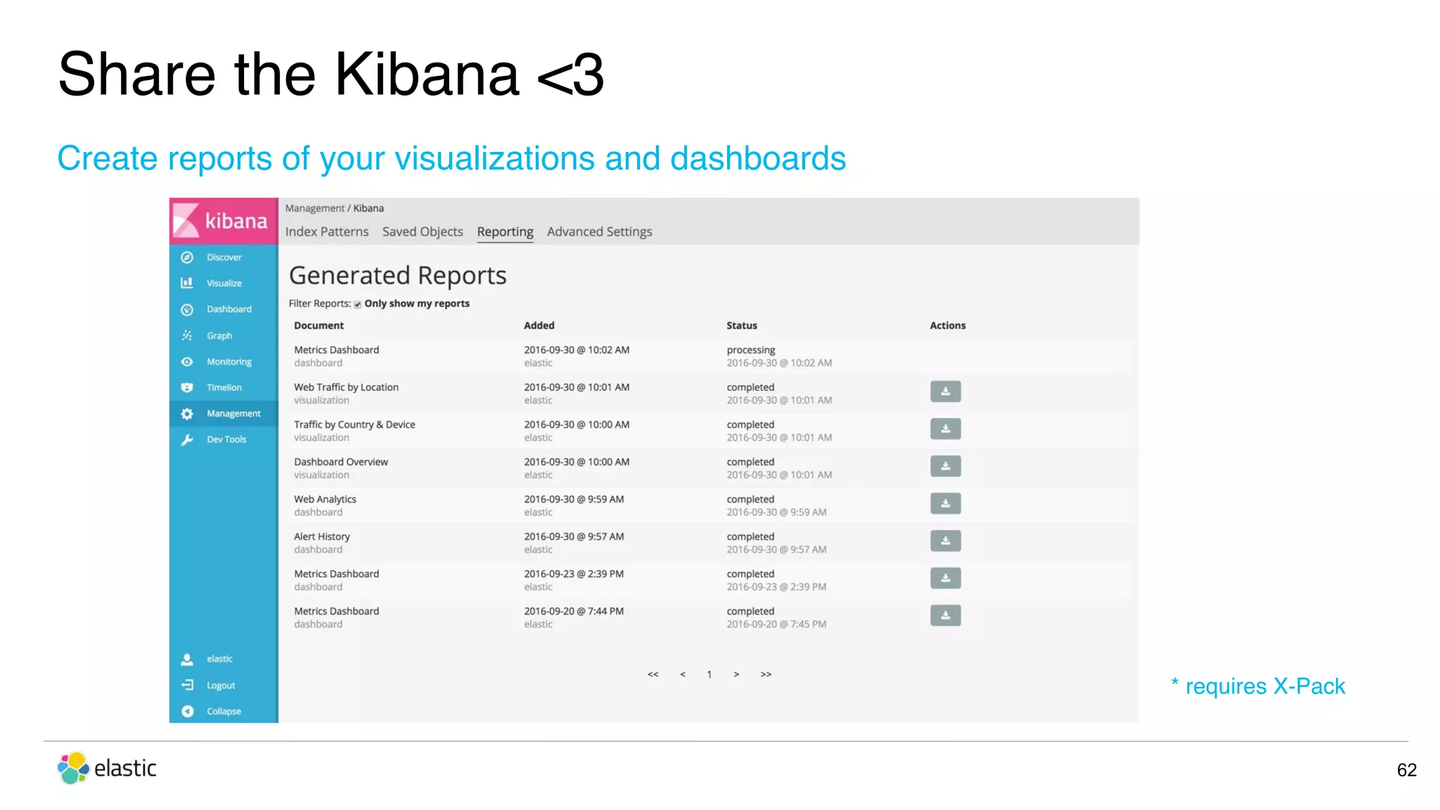 Share the Kibana <3 62 Create reports of your visualizations and dashboards * requires X-Pack 
